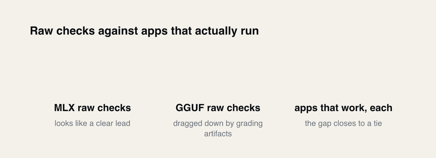 On raw checks MLX leads 87% to 80%, but running every app closes the gap to a tie at about 13 of 15 each