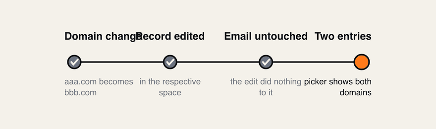 The trap in sequence: the customer changes domain, the record is edited, the email is untouched, and the picker now shows two accounts