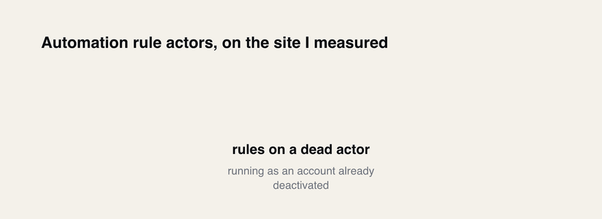 On the site measured, 11 of 18 existing automation rules ran as an account that had already been deactivated