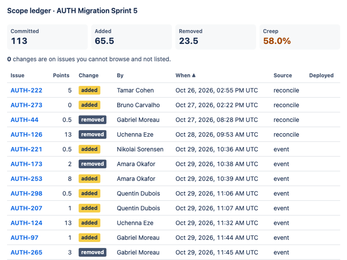 gemini-4-argon, single model via Google on the Forge 2.0 agentic benchmark — Sprint action · light