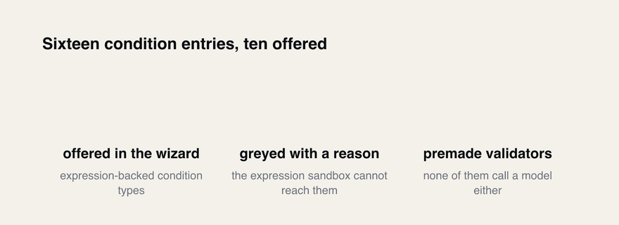 Sixteen condition entries in the catalog: ten are offered in the wizard, six are greyed out with the reason attached