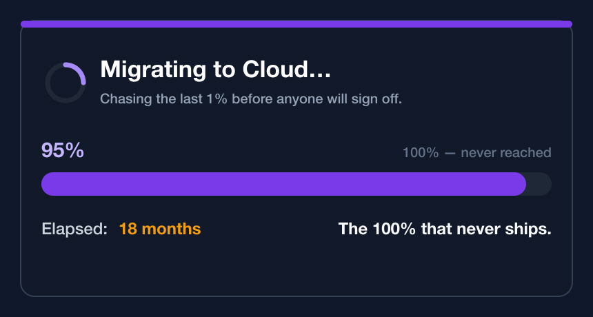 A migration progress bar frozen at 97 percent, spinner turning, eighteen months elapsed — captioned "the 100% that never ships"