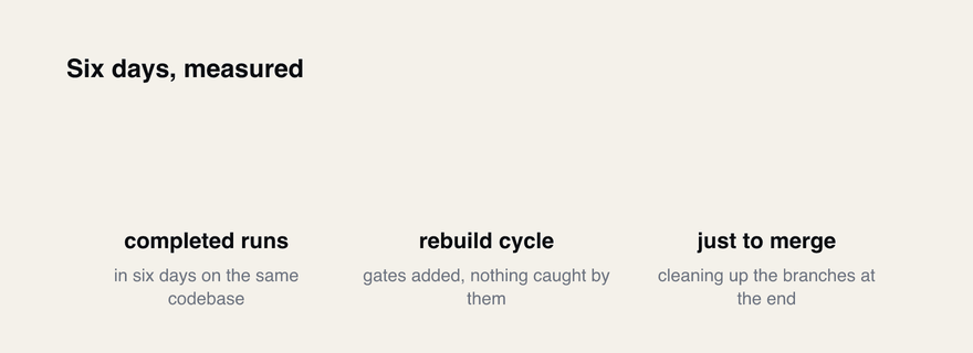 Six days of Codex on goose: zero completed runs, a ten-minute rebuild stretched past an hour, and a two-hour merge to clean up