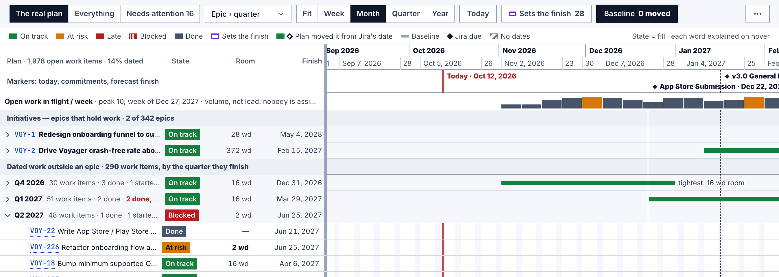 Jira timeline at Month zoom: a red Today line on Oct 12, 2026, two milestone diamonds in December and January, and a weekly histogram of open work