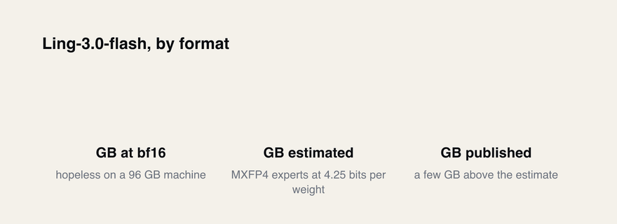 At bf16 the model is 255 GB; quantising the experts to MXFP4 brings a published build down to 77.6 GB against a 73.1 GB estimate