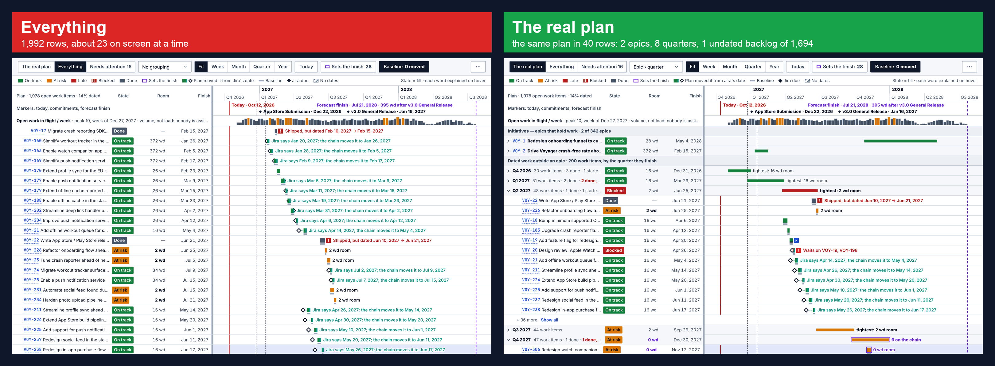 Side by side: the same Jira plan as 1,992 flat rows on the left and as 40 grouped rows on the right