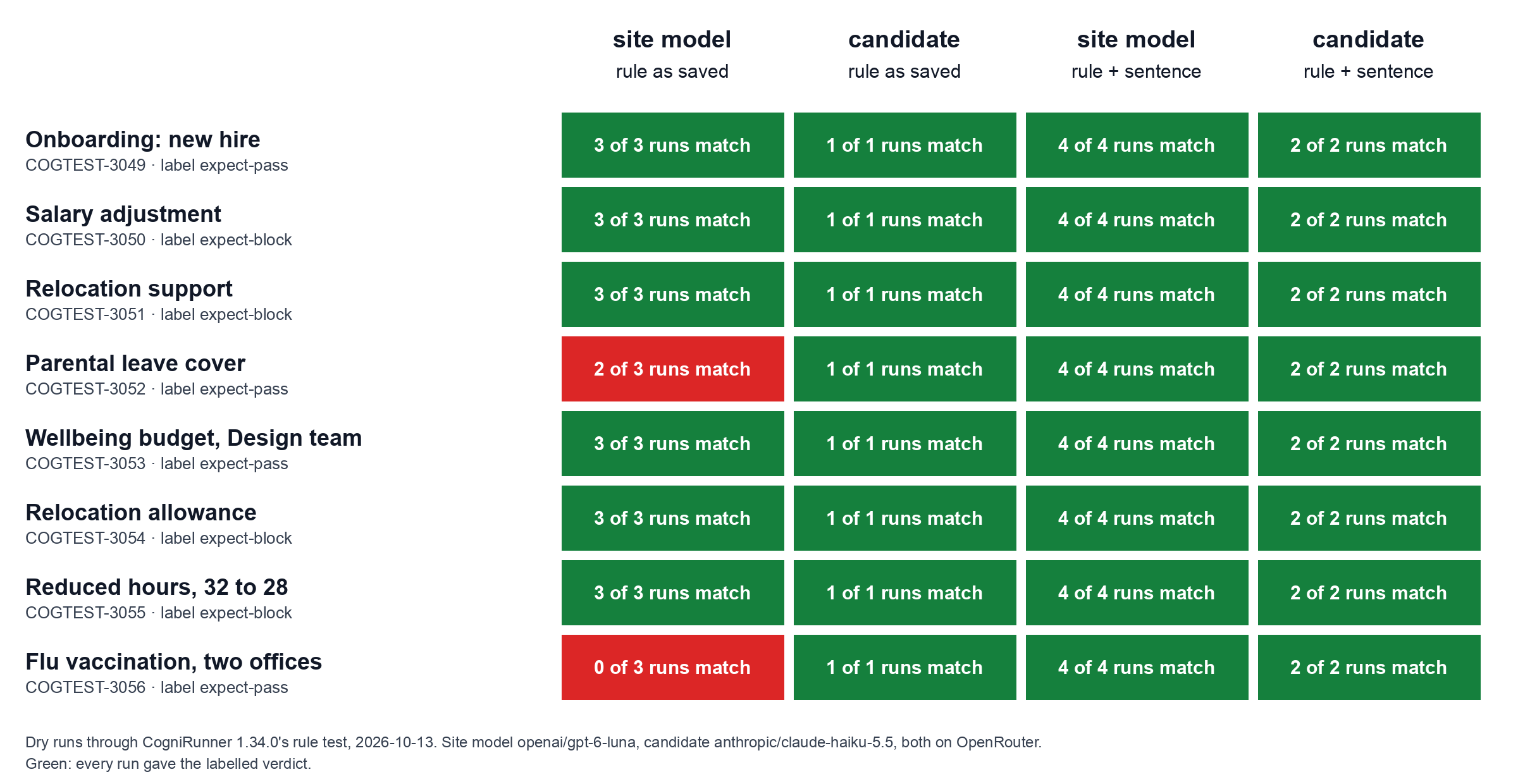 Grid of eight requests by four columns, green where all runs matched the label and red for parental leave at 2 of 3 and flu vaccination at 0 of 3 under the site model with the rule as saved