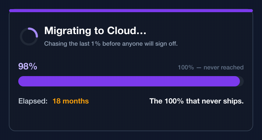 A migration progress bar stuck in the high nineties, creeping toward 100 but never reaching it, spinner still turning, eighteen months elapsed — captioned "the 100% that never ships"