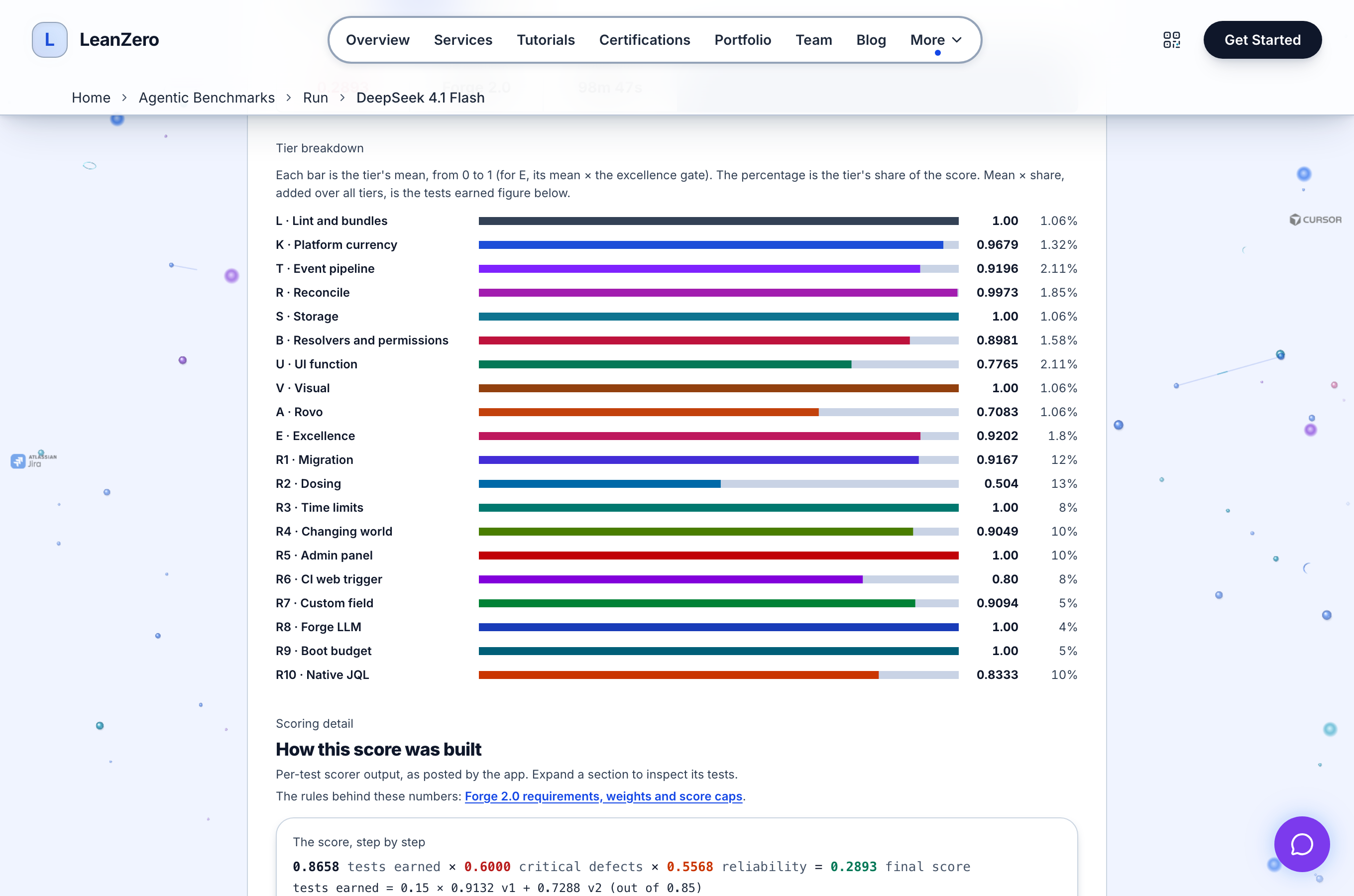 Screenshot of the public run page for DeepSeek 4.1 Flash build 1 on Forge 2.0, showing twenty tier bars with R2 Dosing shortest at 0.504, then A Rovo 0.7083, U UI function 0.7765 and R6 CI web trigger 0.80, and below them the step line 0.8658 tests earned times 0.6000 critical defects times 0.5568 reliability equals 0.2893 final score