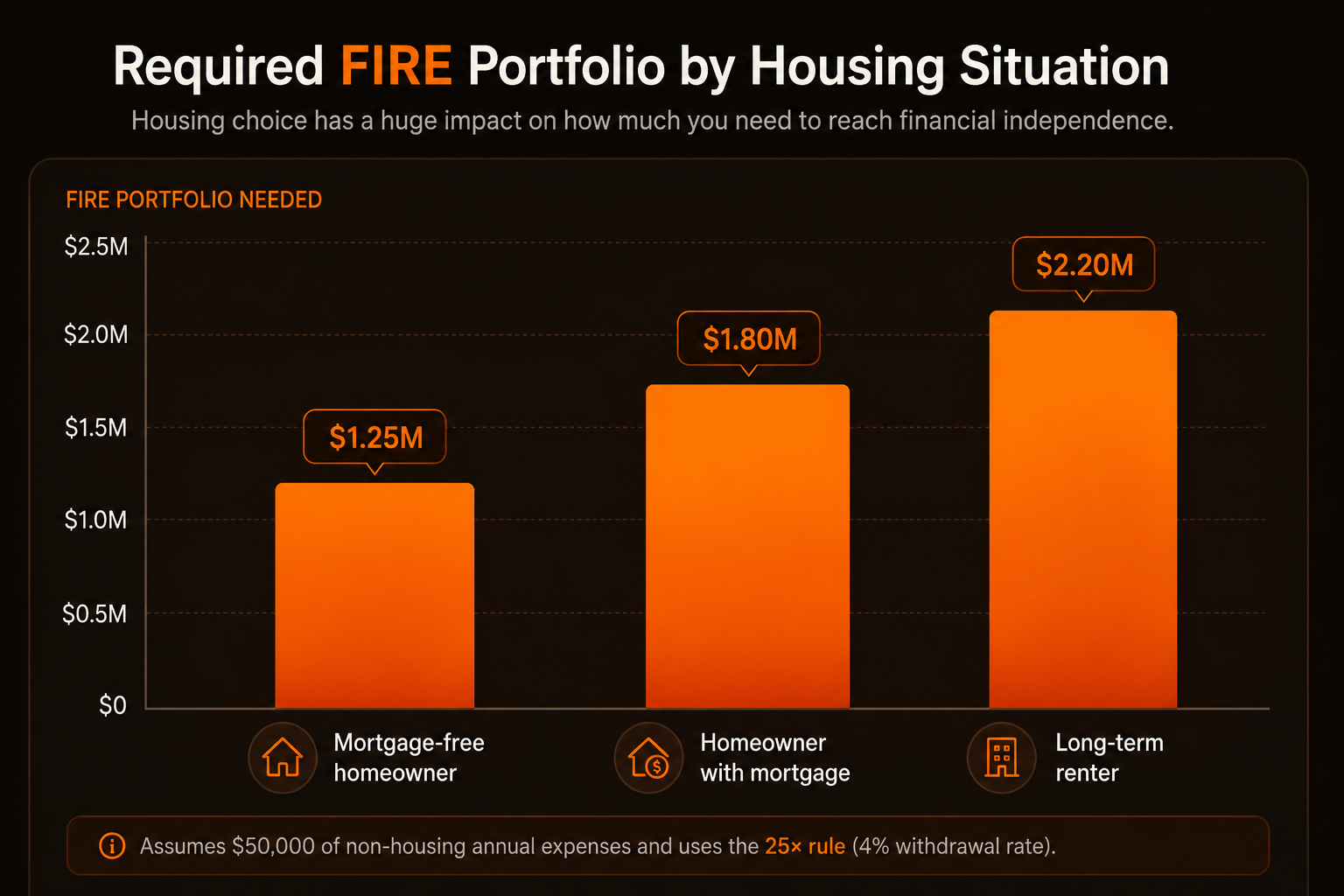 Dark-themed bar chart with orange gradient bars showing the estimated portfolio required to achieve Financial Independence, Retire Early (FIRE) under different housing situations. The mortgage-free homeowner bar reaches $1.25 million, the homeowner with mortgage bar reaches $1.80 million, and the long-term renter bar reaches $2.20 million. The chart illustrates that higher ongoing housing costs increase the portfolio required to fund retirement. A note at the bottom states that the example assumes $50,000 of non-housing annual expenses and uses the 25× rule (equivalent to a 4% withdrawal rate).