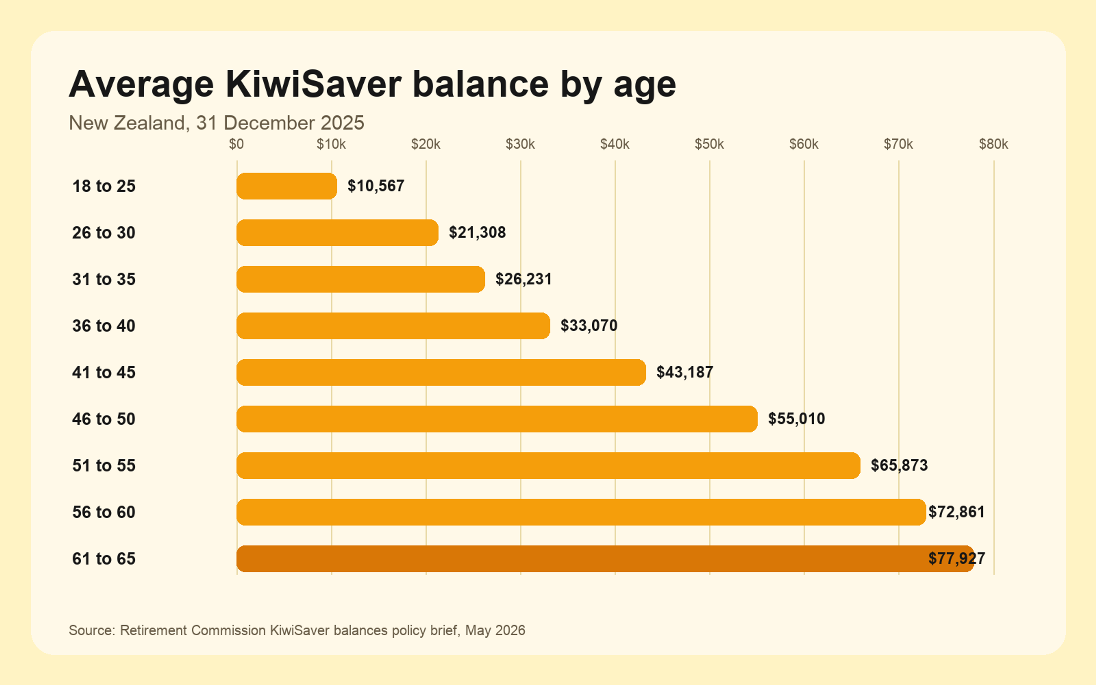 Horizontal bar chart of average KiwiSaver balances by age in New Zealand at 31 December 2025. Values rise from $10,567 for ages 18 to 25 to $77,927 for ages 61 to 65.
