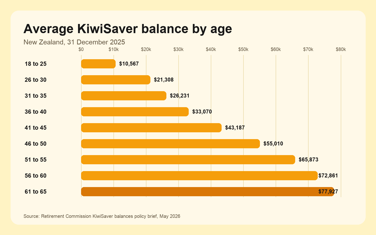 Horizontal bar chart of average KiwiSaver balances by age in New Zealand at 31 December 2025. Values rise from $10,567 for ages 18 to 25 to $77,927 for ages 61 to 65.