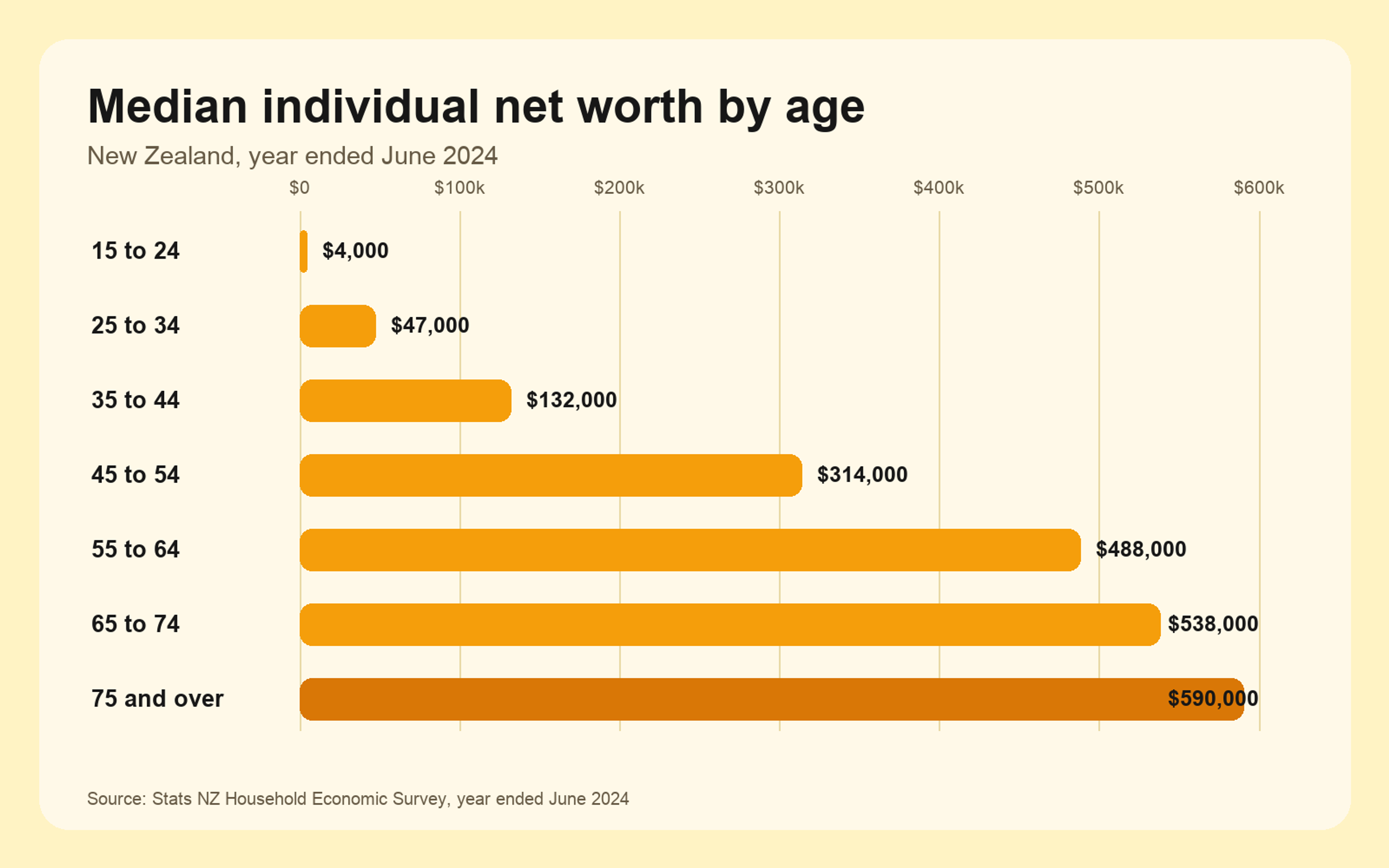 Horizontal bar chart of median individual net worth by age in New Zealand for the year ended June 2024. Values rise from $4,000 for ages 15 to 24 to $590,000 for ages 75 and over.