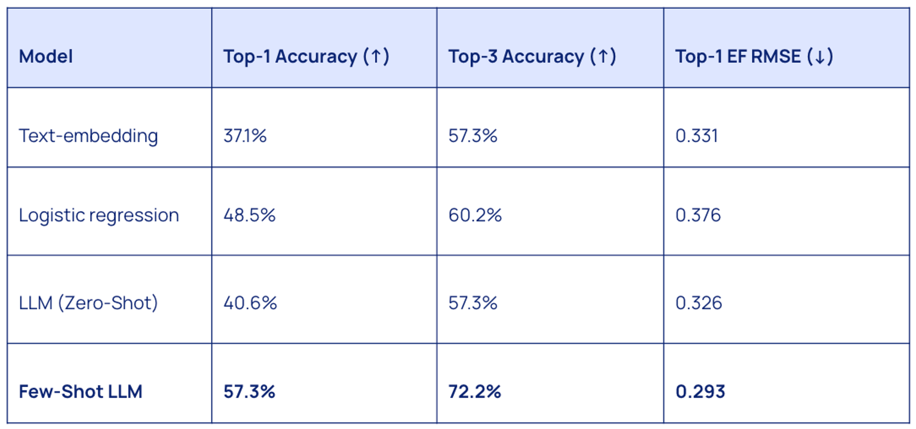 a table that captures the models performance. Model Top-1 Accuracy (↑) Top-3 Accuracy (↑) Top-1 EF RMSE (↓) Text-embedding 37.1% 57.3% 0.331 Logistic regression 48.5% 60.2% 0.376 LLM (Zero-Shot) 40.6% 57.3% 0.326 Few-Shot LLM 57.3% 72.2% 0.293