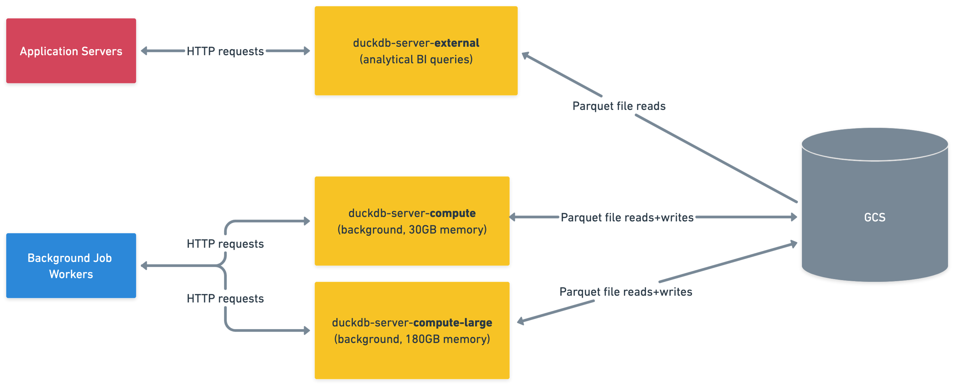 an architecture diagram depicting duckdb server relationshios