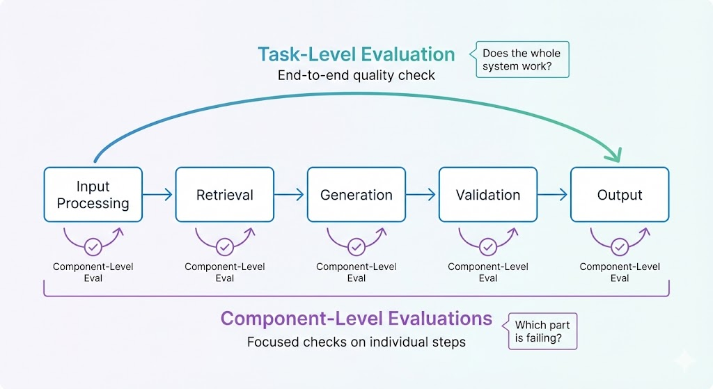 a flow diagram showing the task level evaluation process end to end