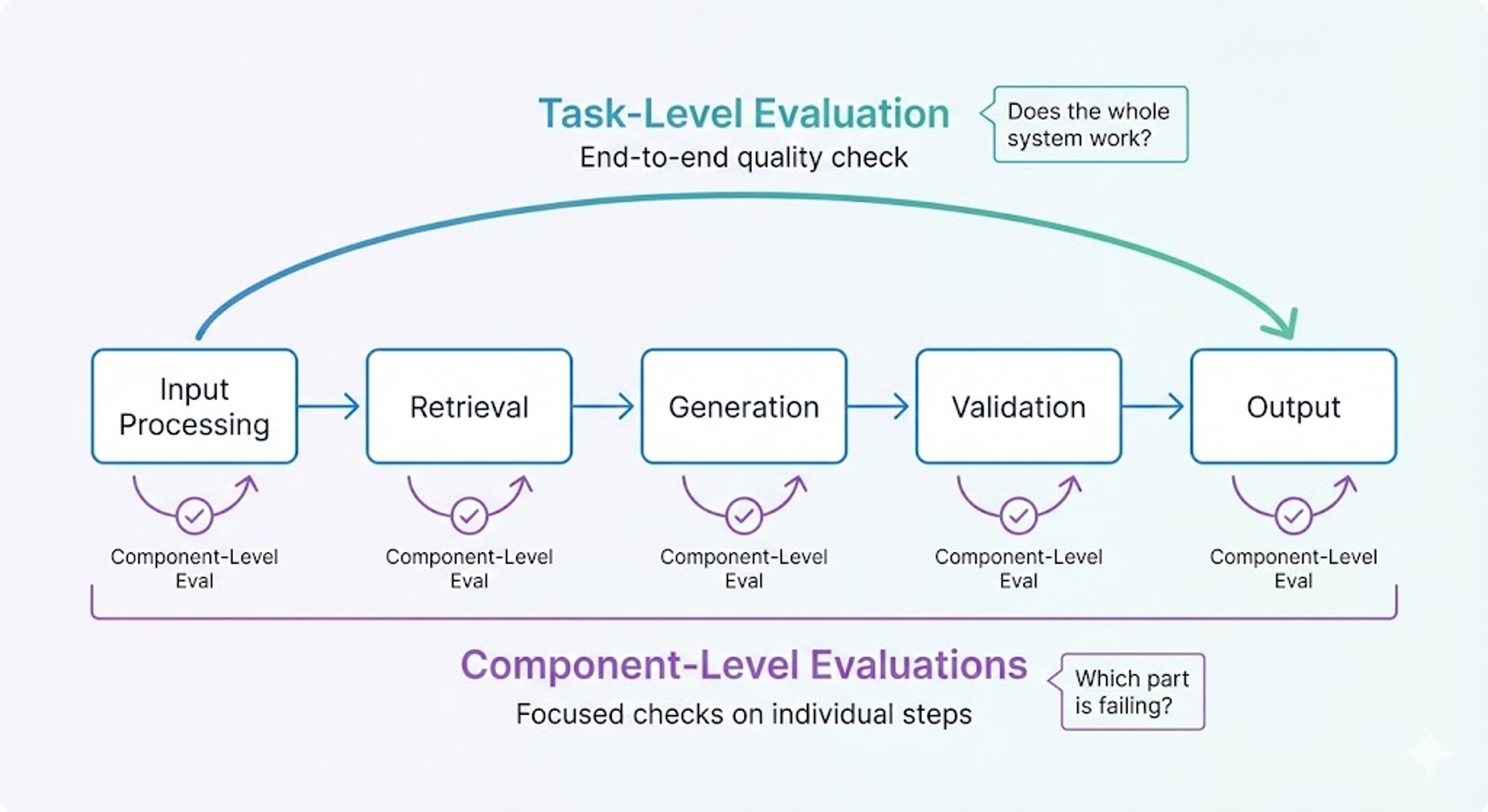 a flow diagram showing the task level evaluation process end to end