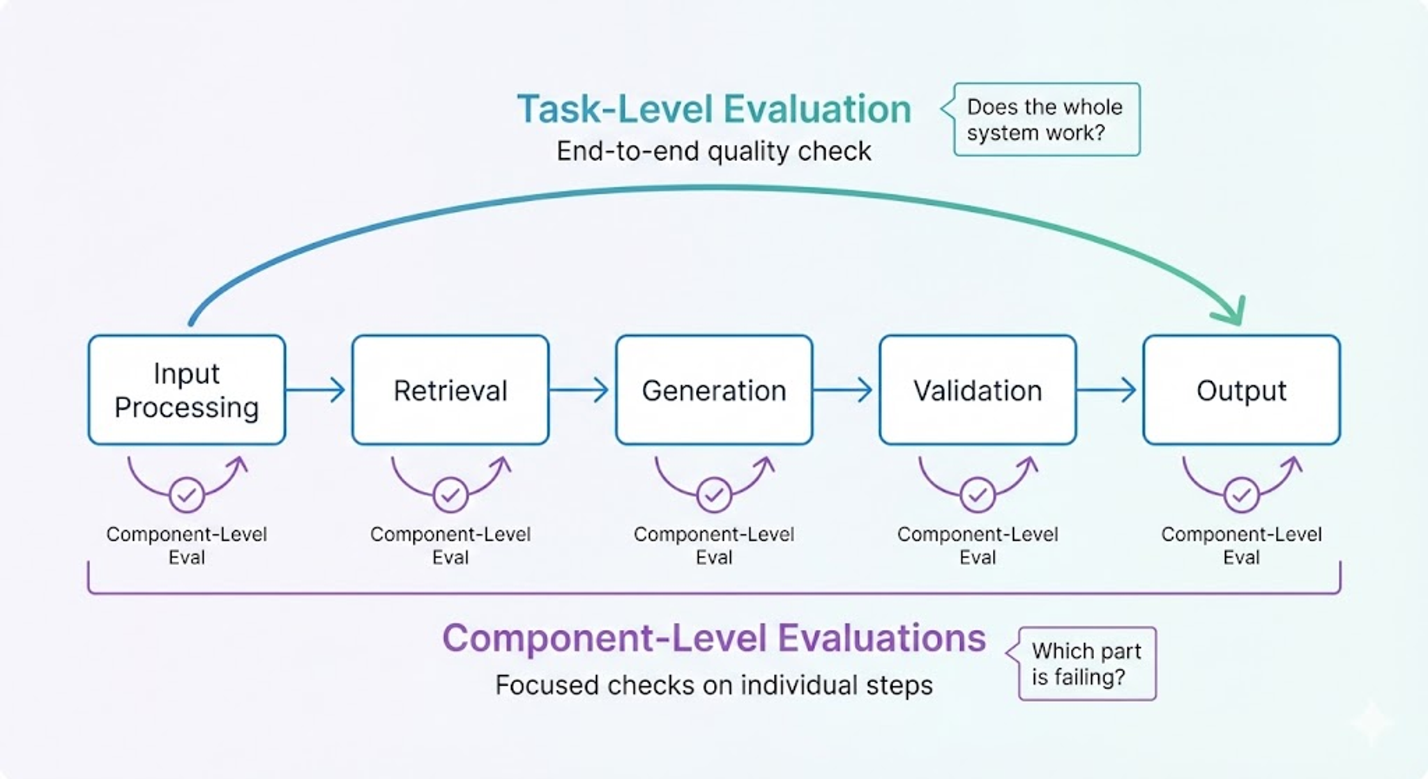 a flow diagram that shows the task-level evaluation process with component level evals at every individual step
