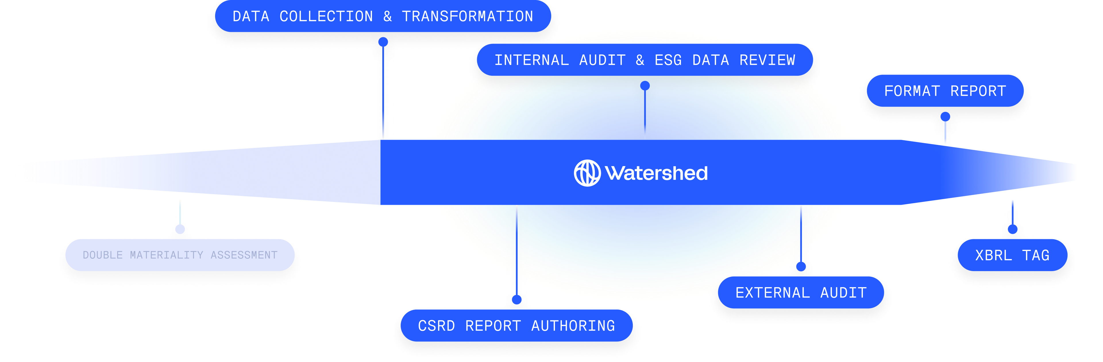 Watershed for CSRD timeline