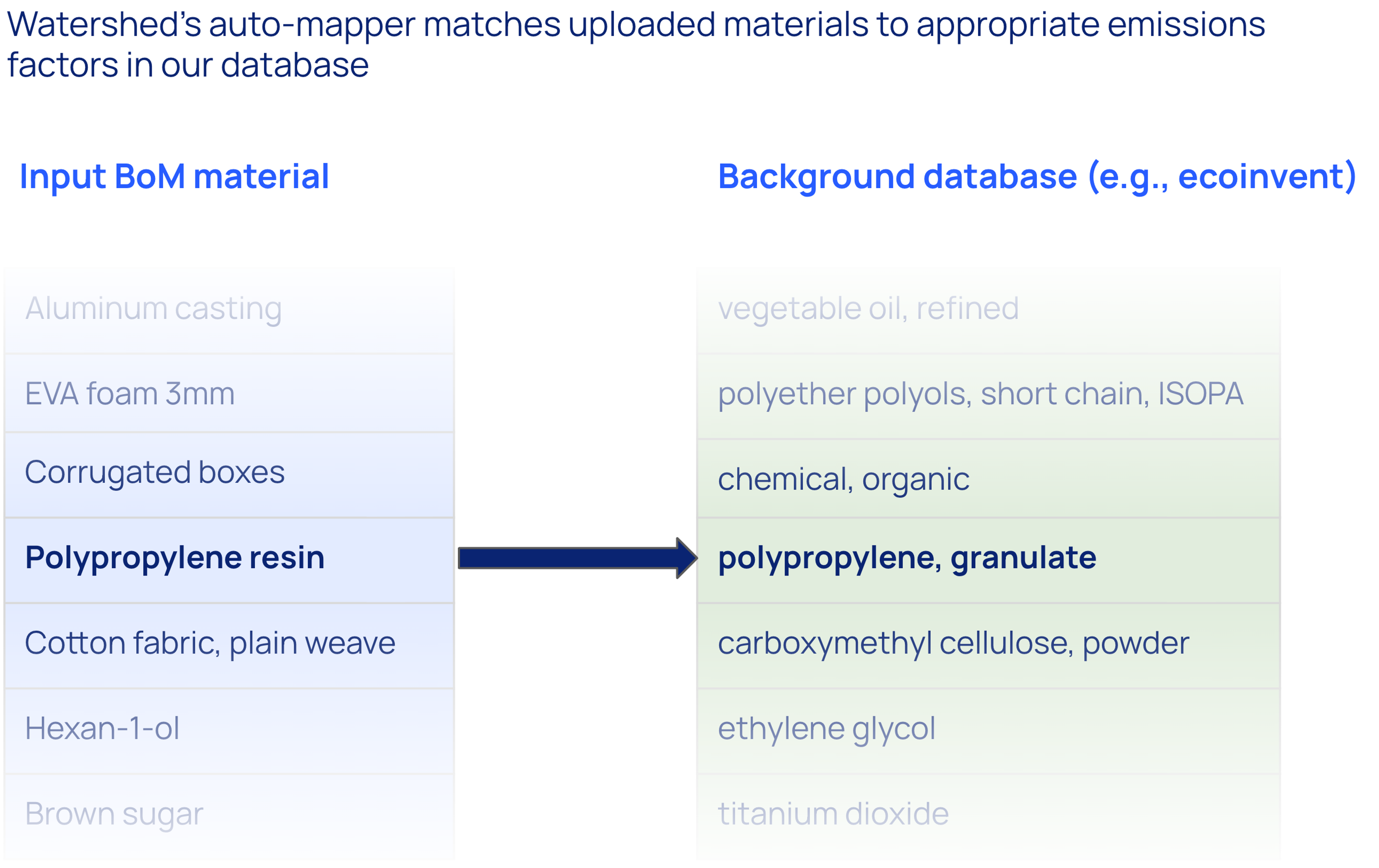 Watershed's auto-mapper