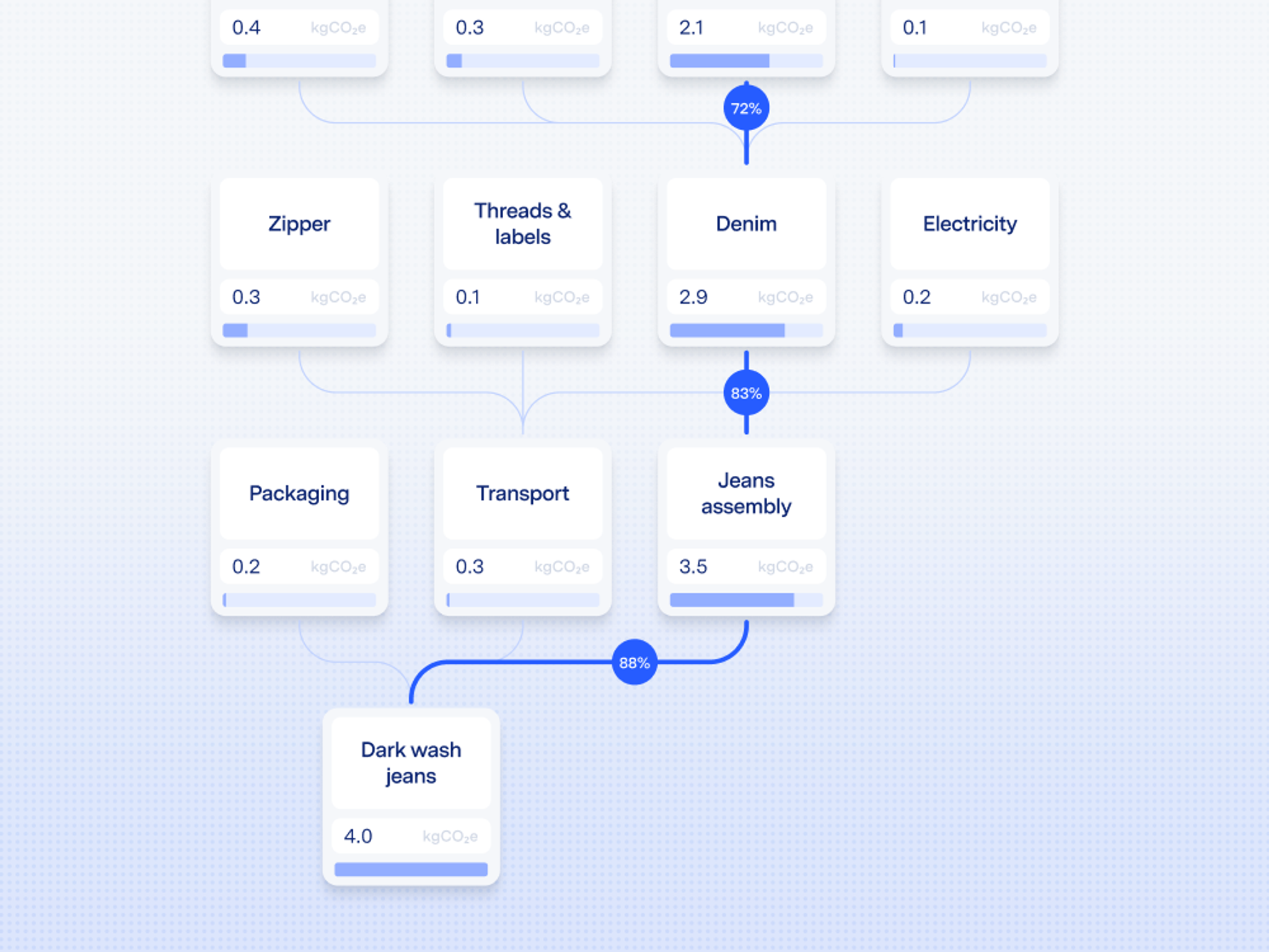 Image depicting a product footprint with emission values associated with each material