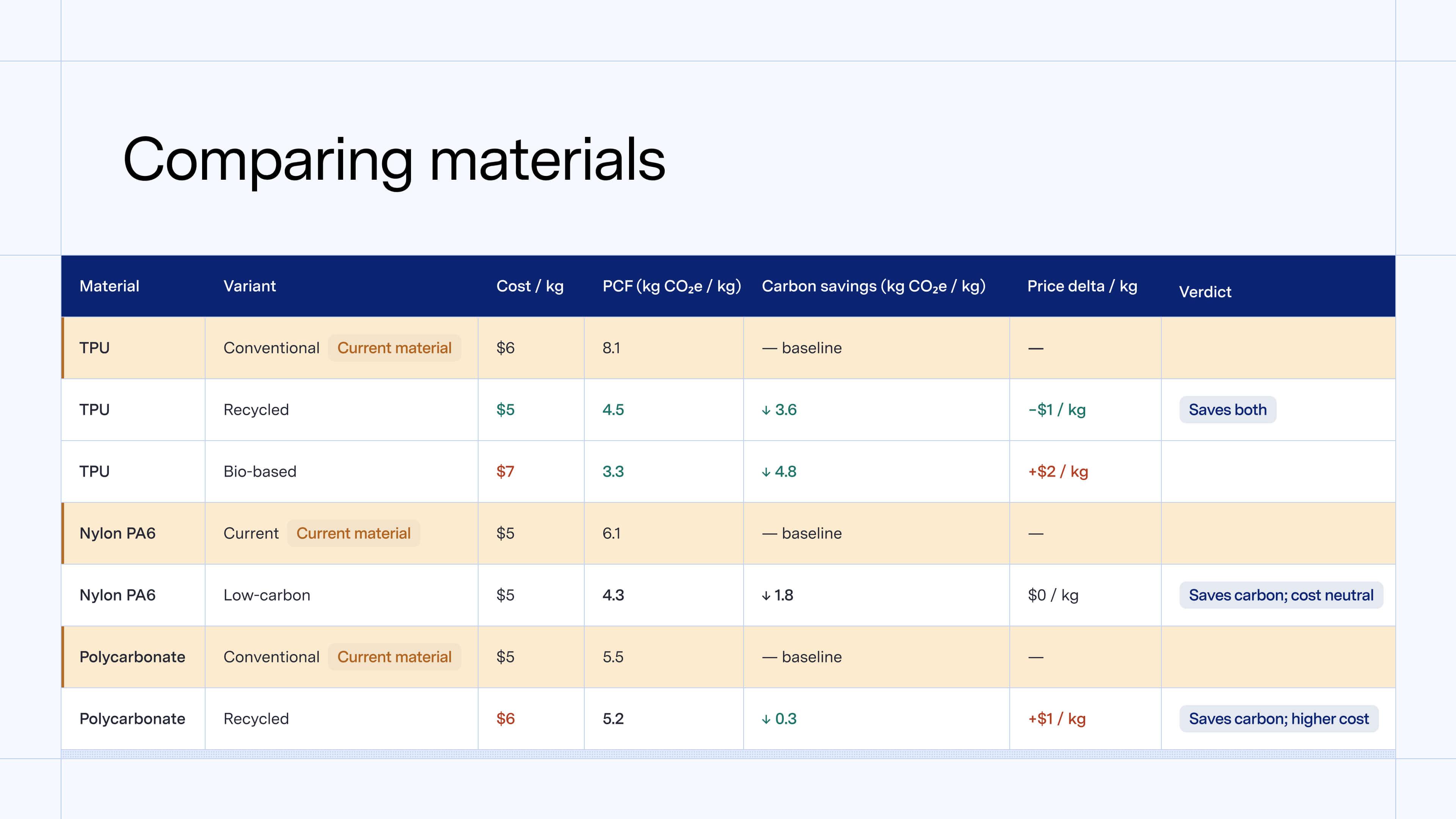 Comparing Materials - Product Footprints - Burton