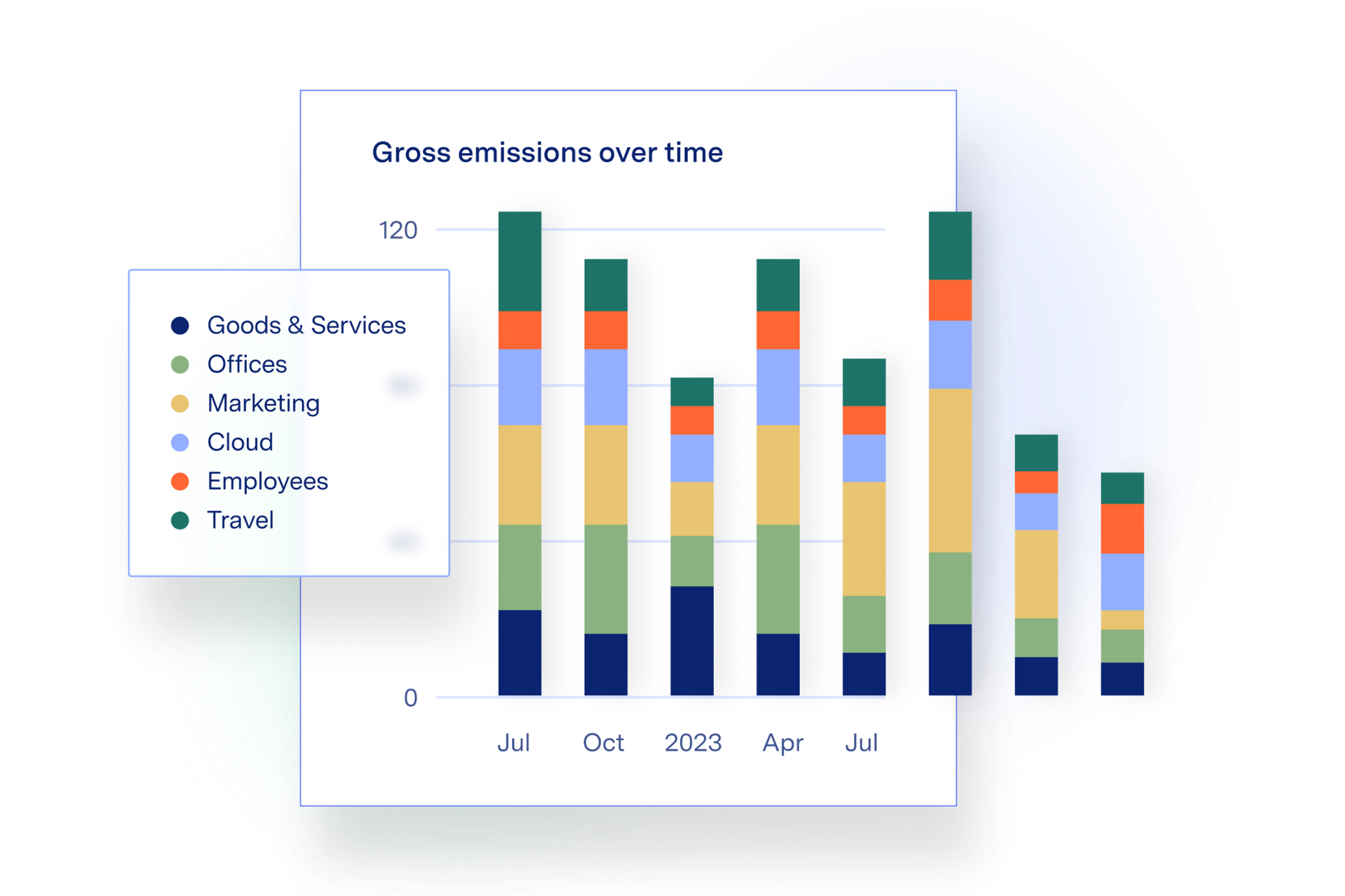 Gross emissions over time