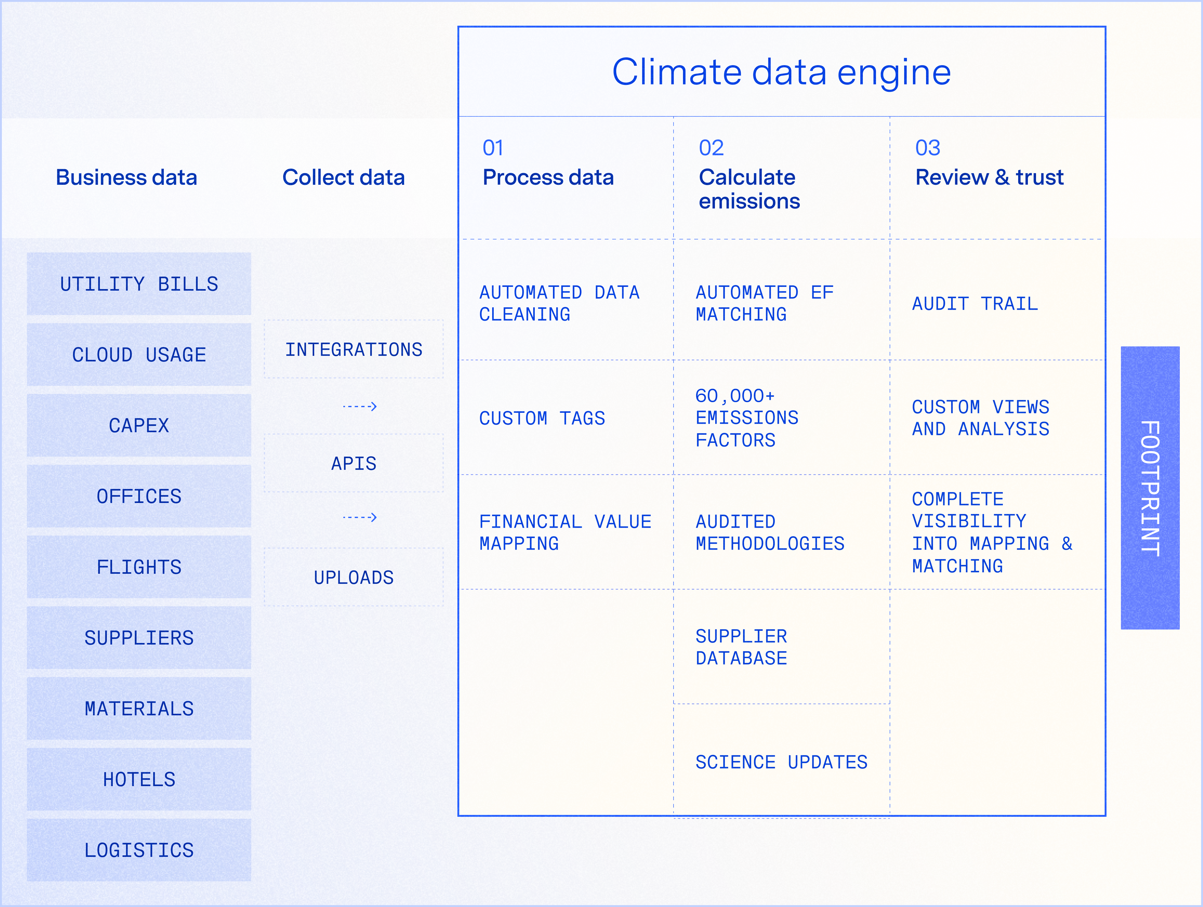 Diagram showing how the Climate data engine works