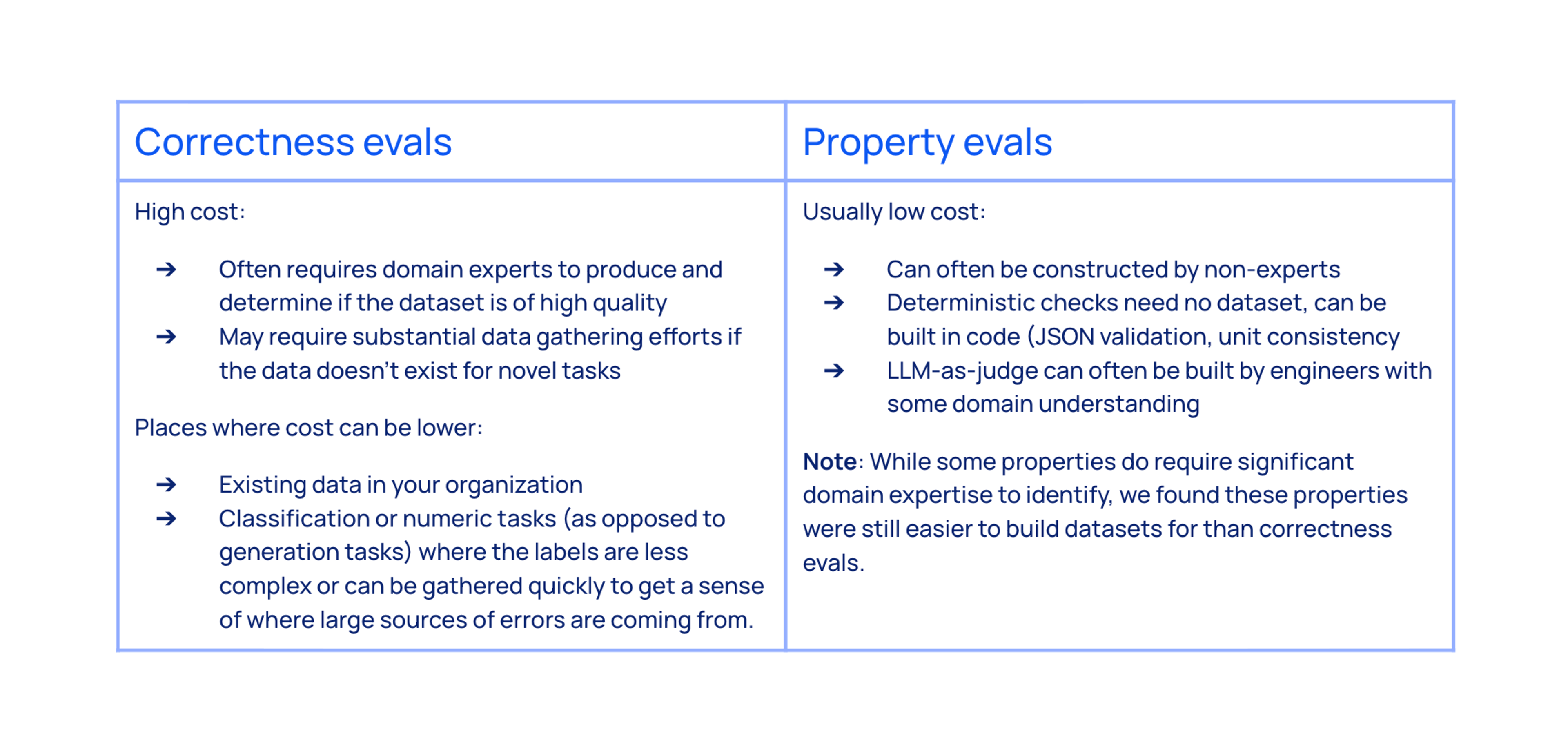 a table comparing the costs of creating correctness evals or property evals