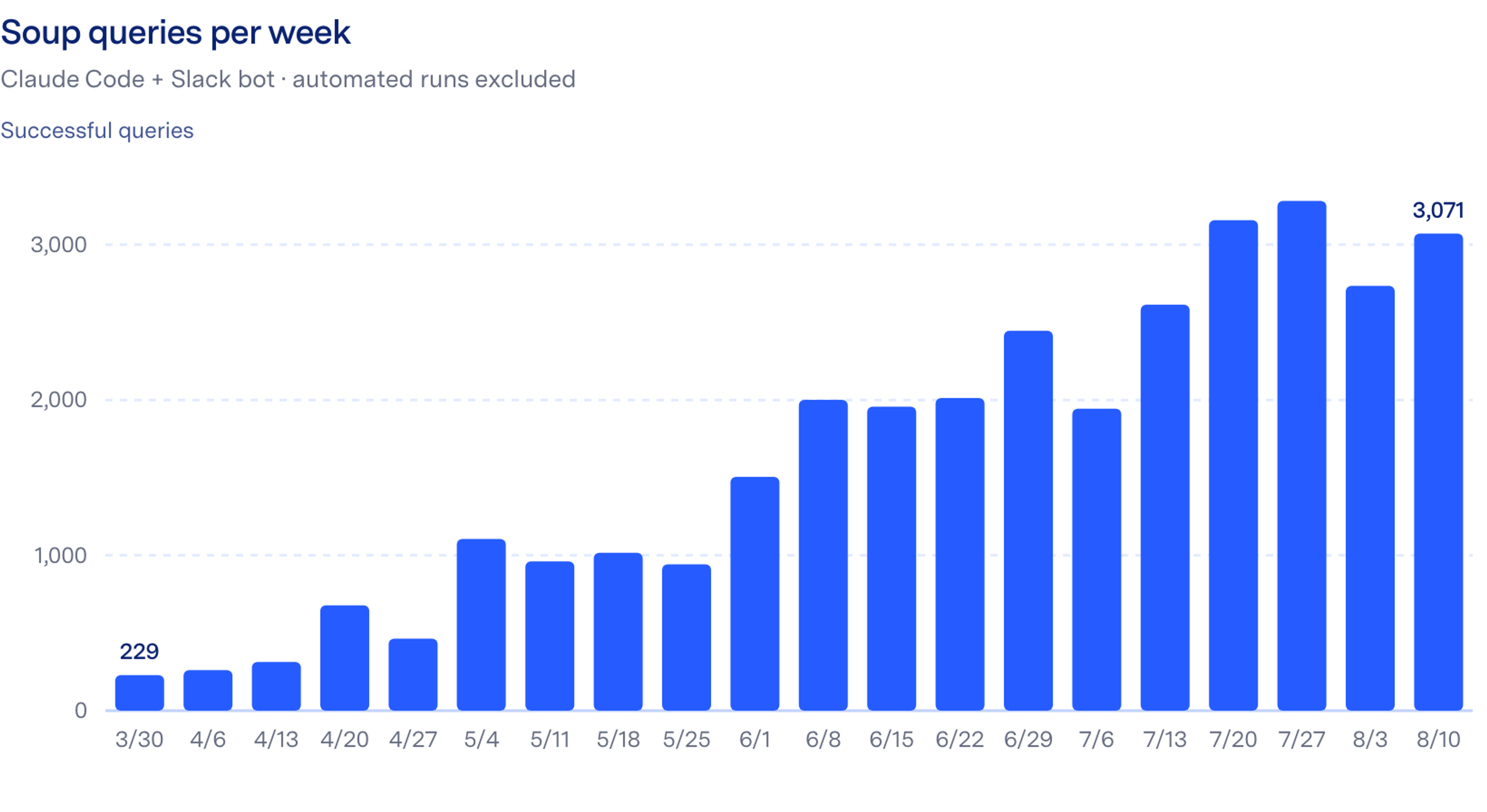 Bar chart of Soup queries per week from the week of March 30 to the week of August 10. Volume climbs from 229 queries in the first week to 3,071 in the last, peaking at 3,281 in the week of July 27.