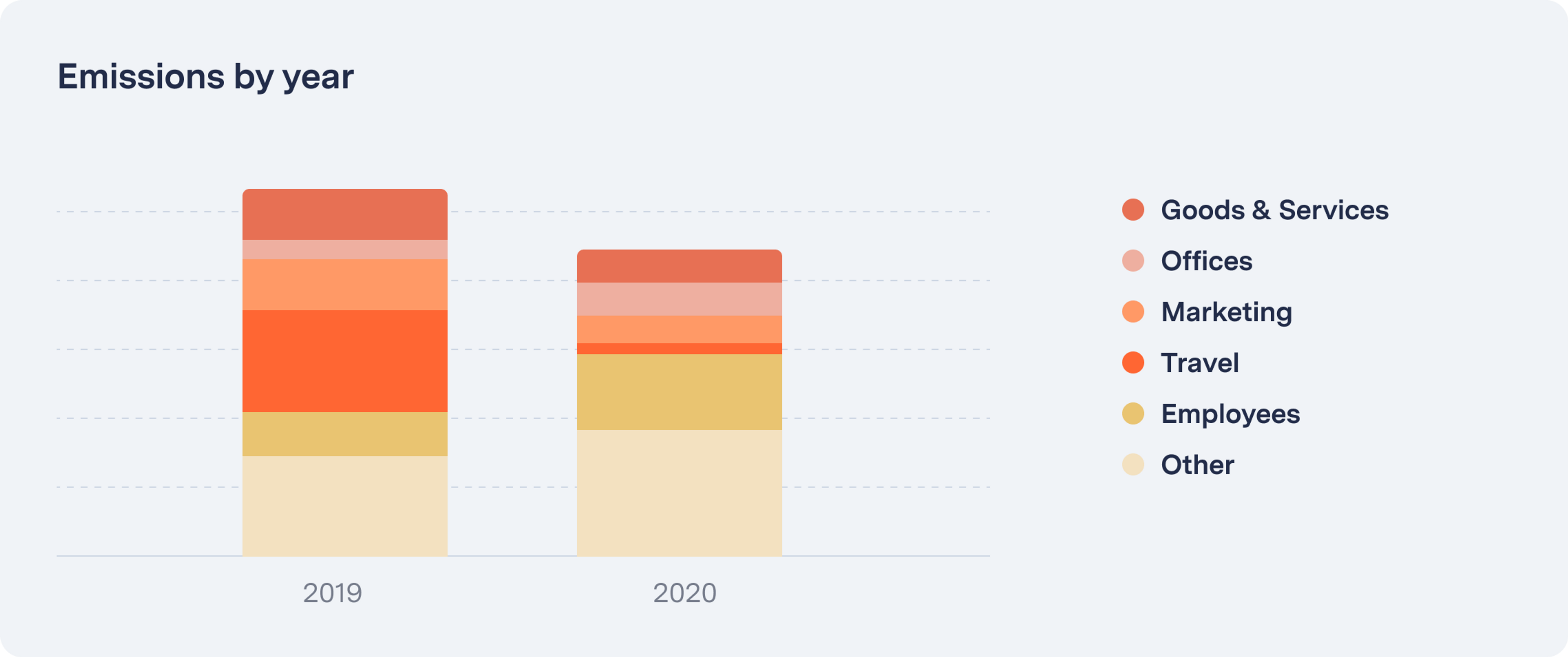 Emissions by year