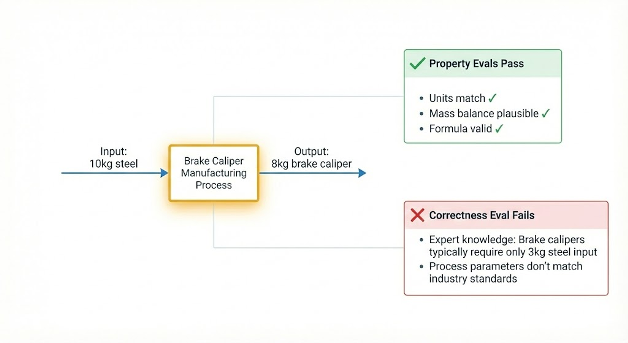 a flow diagram showing the evaluation process and passing reasons for a brake caliper manufacturing process