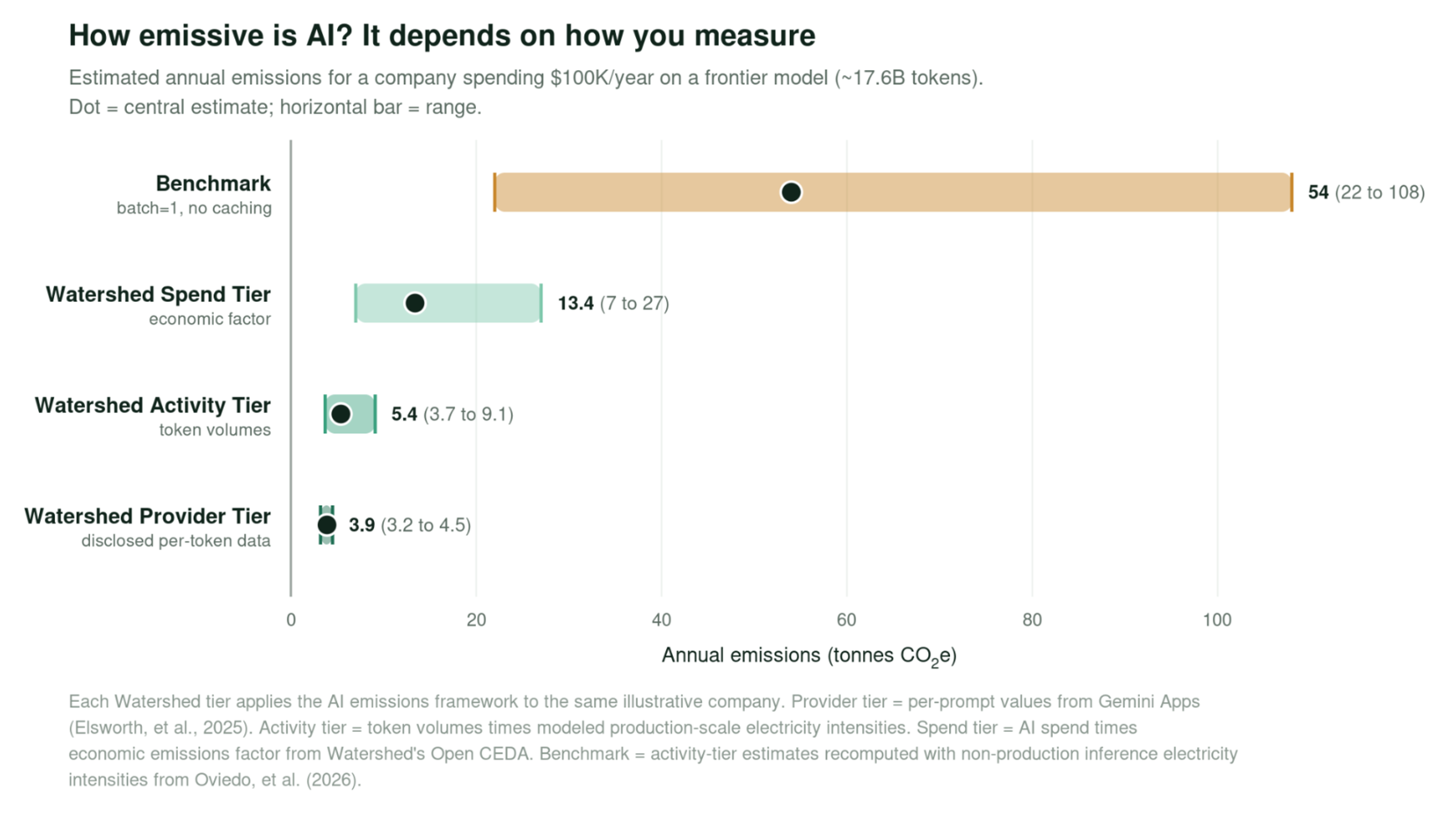 how emissive is ai measurement chart