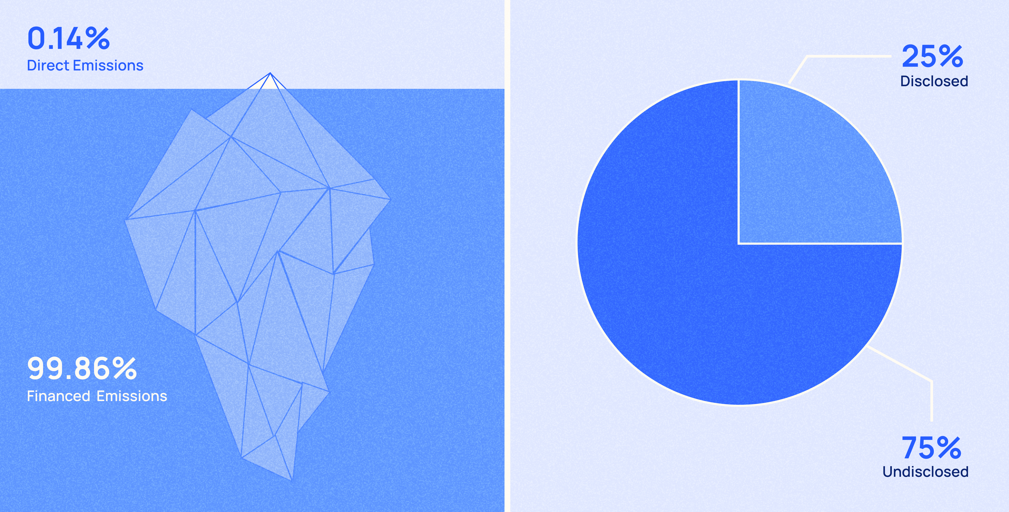 tip of the iceberg infographic: direct emissions vs financed emissions + disclosed vs undisclosed