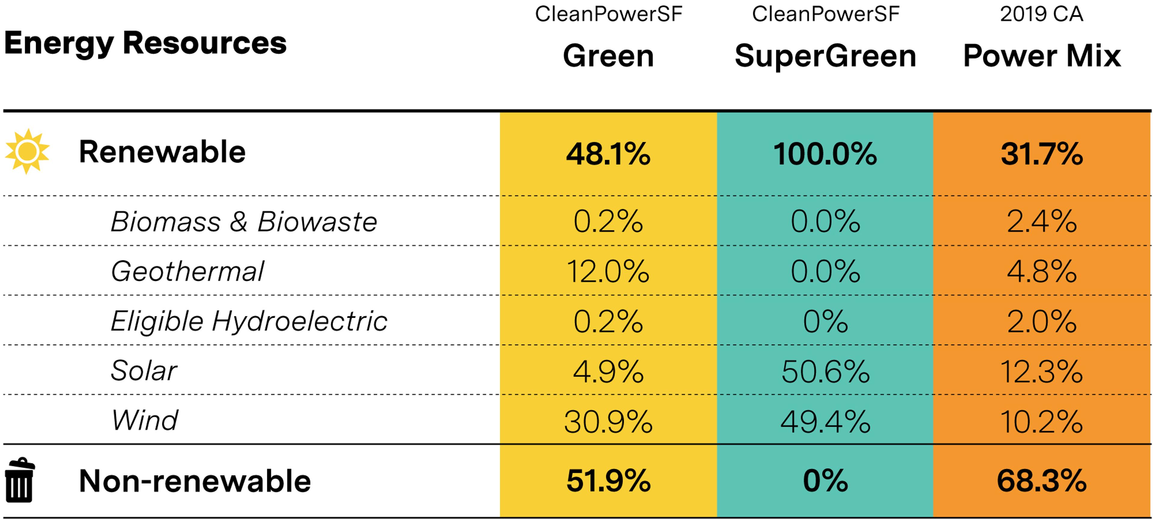 Table of clean power options in San Francisco