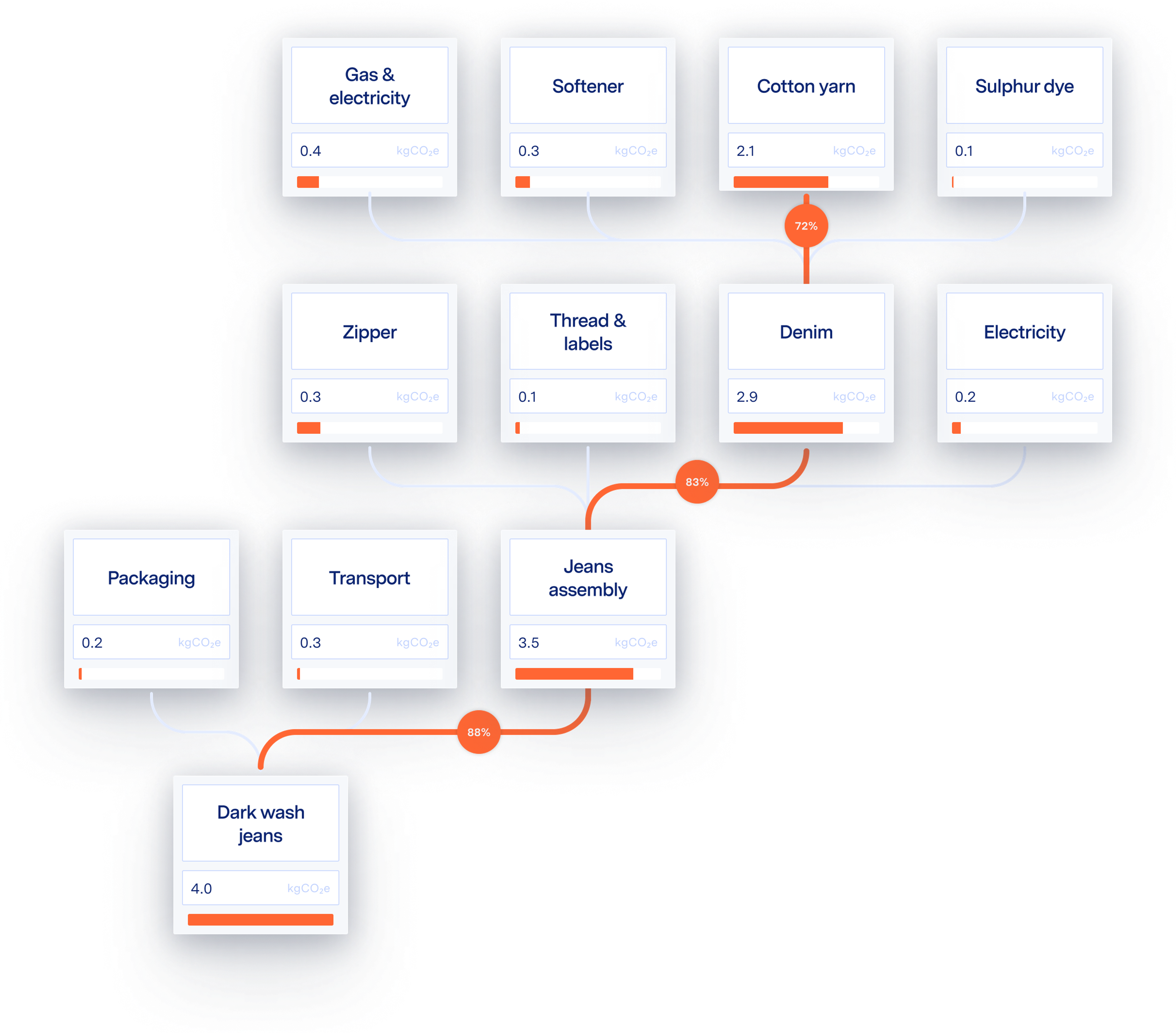 An image of a chart with a  material decomposed into its parts, showing the biggest contributor to emissions
