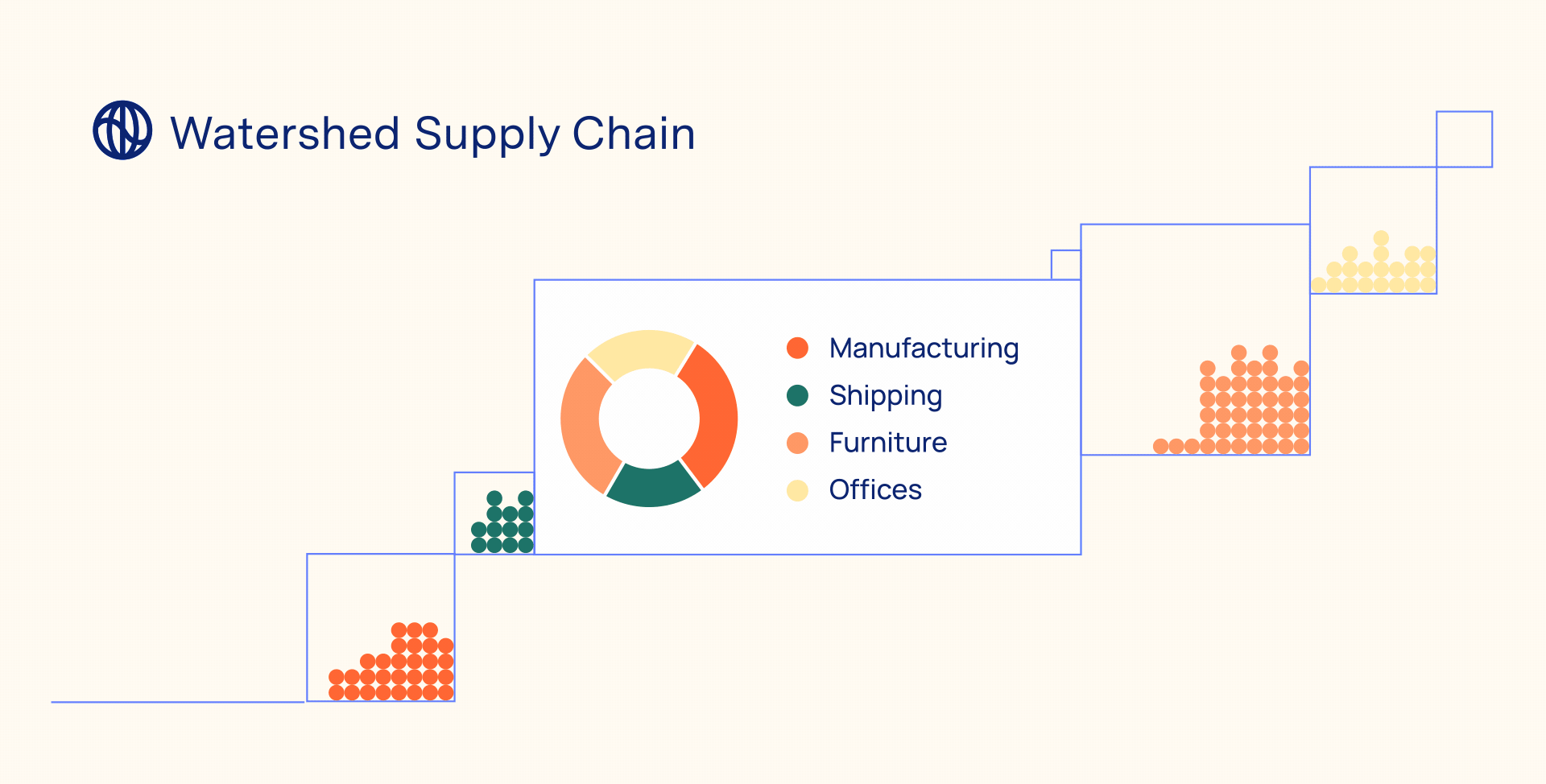 Watershed supply chain - animation of organization of scope 3 elements