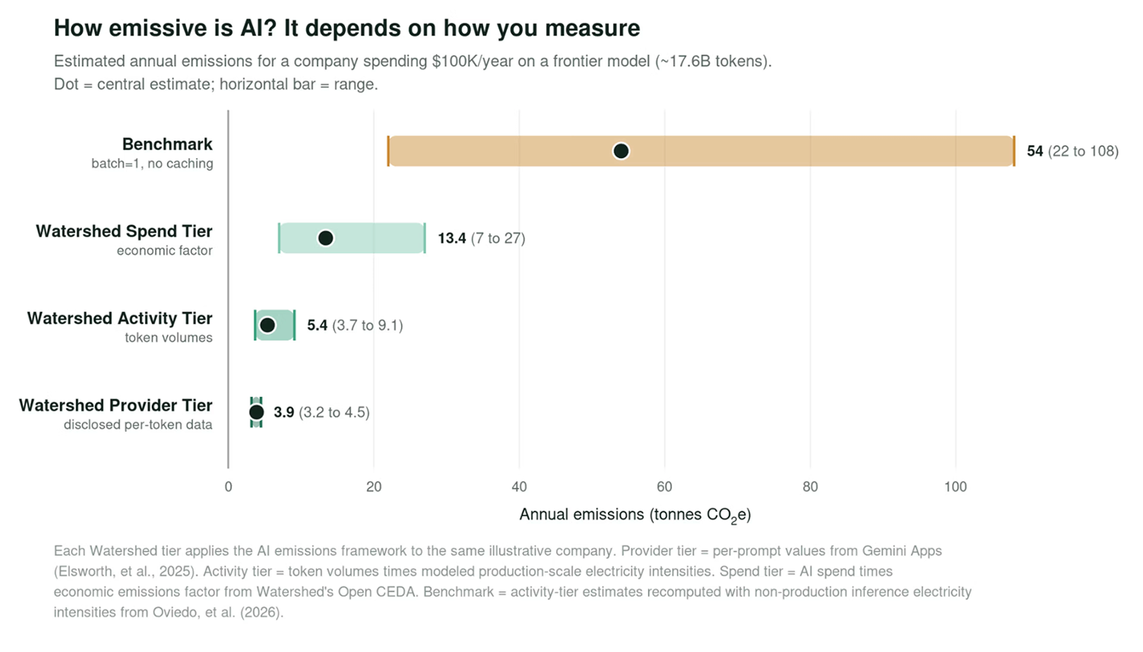 Range chart titled “How emissive is AI? It depends on how you measure”, comparing estimated annual emissions for the same company across four methods: a benchmark at 54 tonnes CO2e, and Watershed spend, activity and provider tiers at 13.4, 5.4 and 3.9 tonnes.