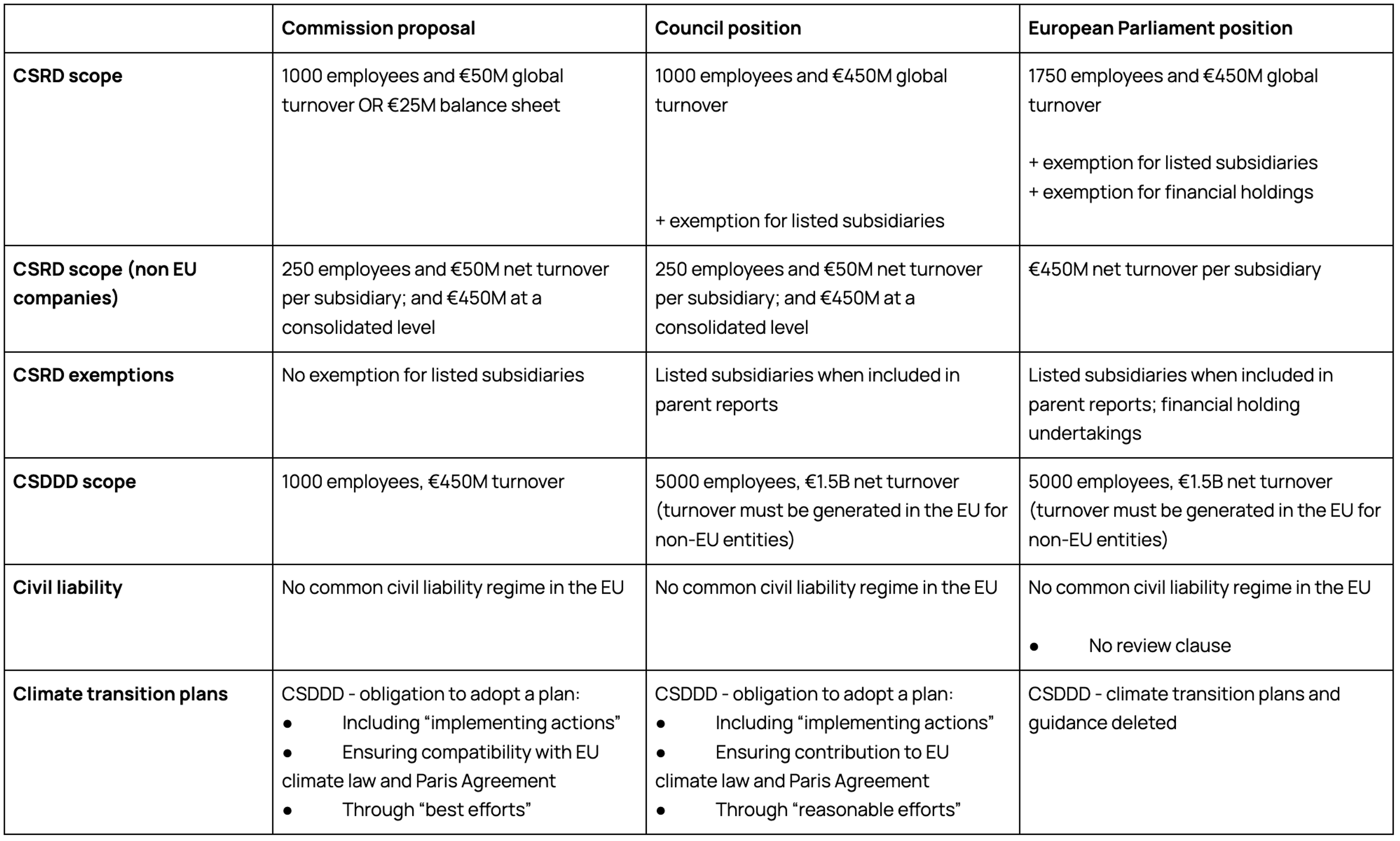 Trilogue negotiating positions comparison