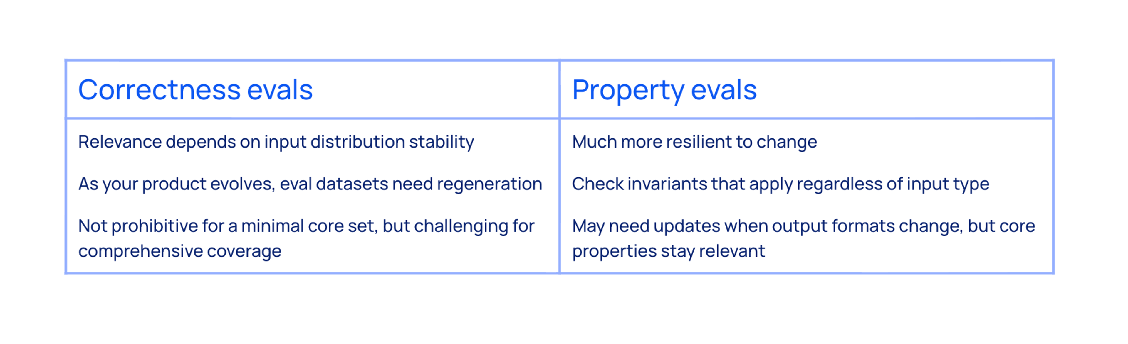 a table comparing the pros and cons of correctness vs property evals