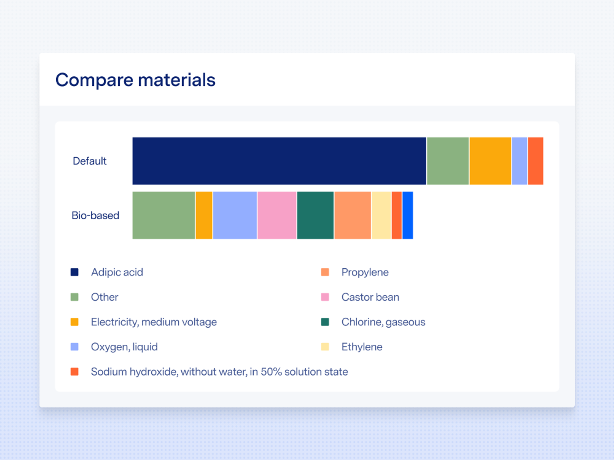 Chart comparing default materials with bio-based materials