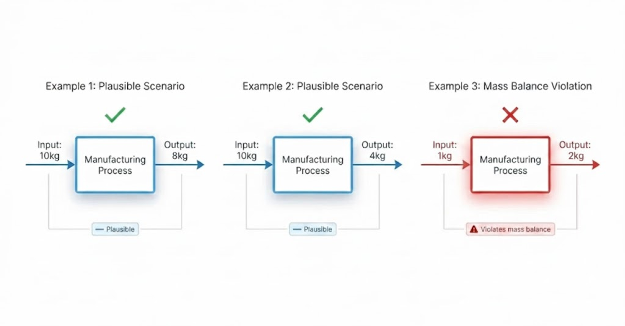 a flow diagram that shows the eval process for AI assumptions about the manufacturing process