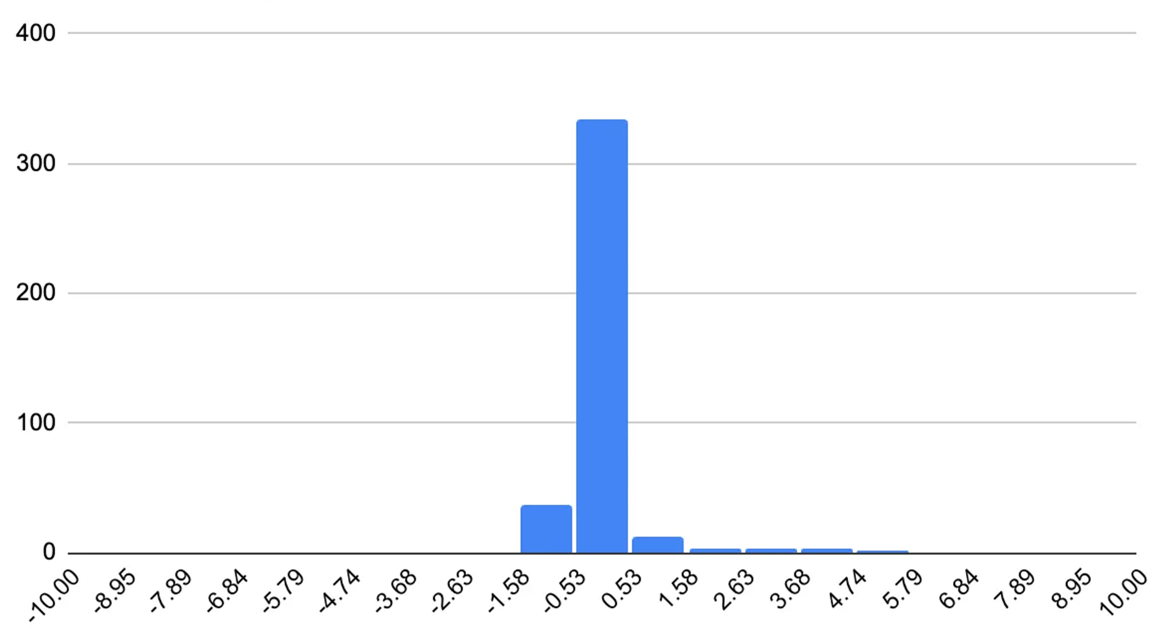 Histogram of changes in CEDA emission factors from 2024-2025
