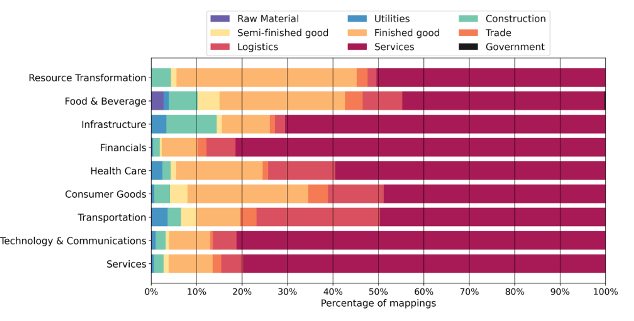 Distribution of synthetic mappings (x-axis) in ATLAS based on industry of companies (y-axis) and type of expenditure (colors)