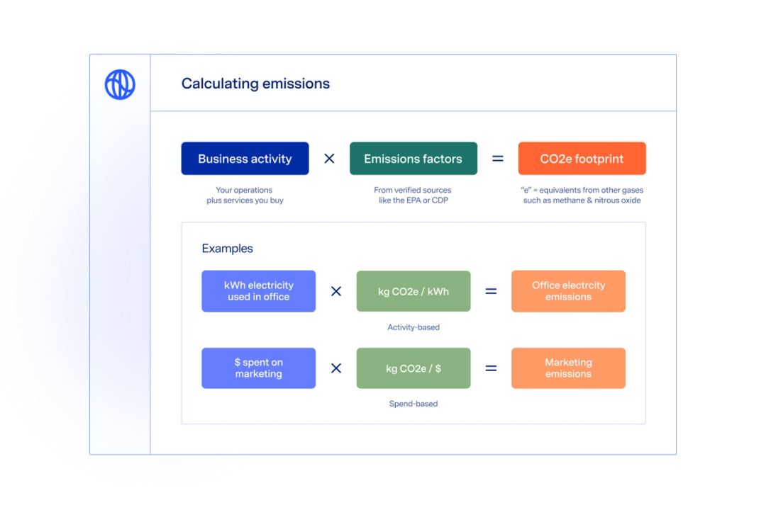 What is CDP Reporting – Watershed