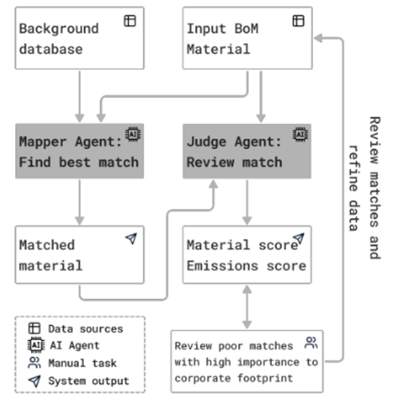 Dual agent architecture diagram
