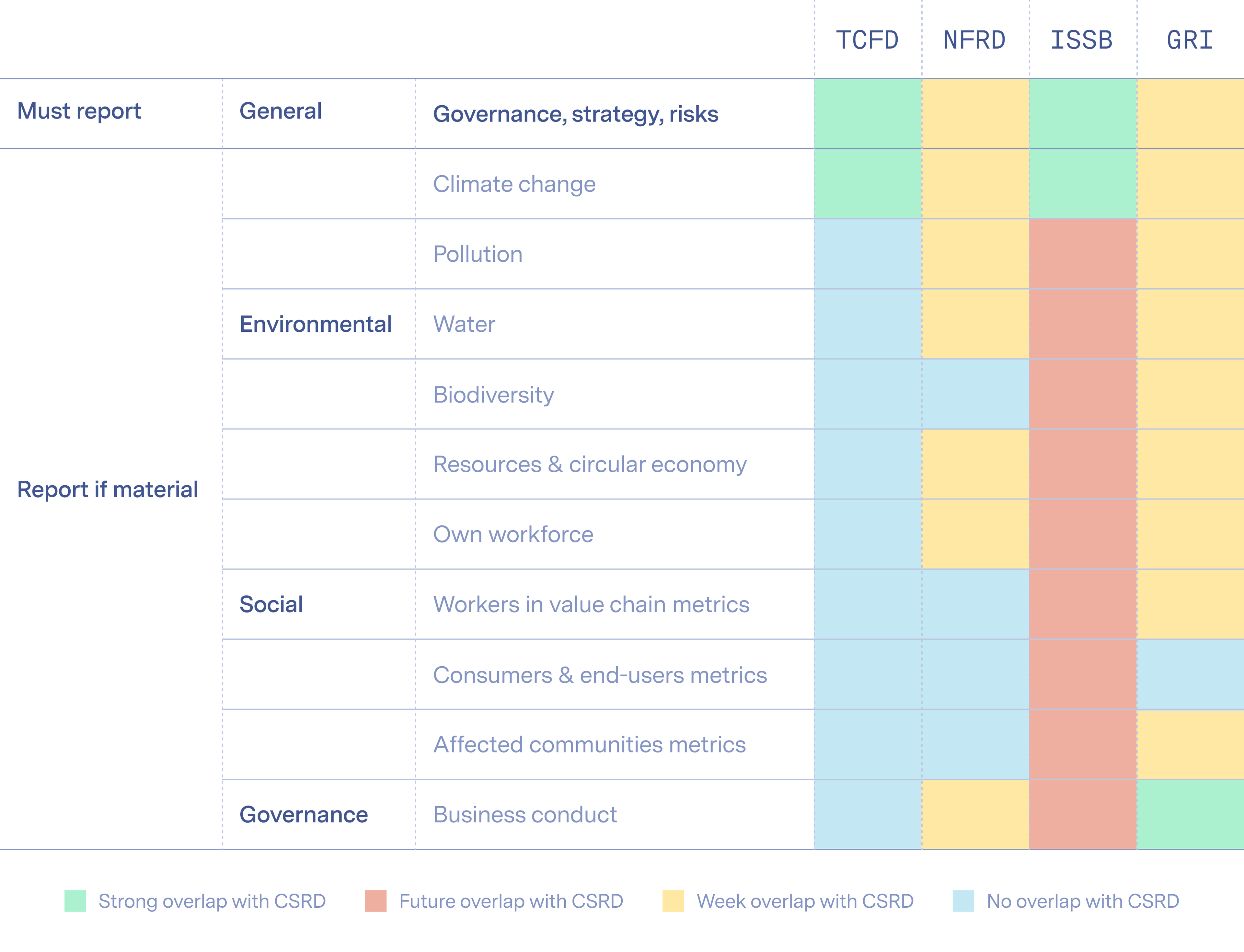 a rubric comparing CSRD to other ESG reporting frameworks