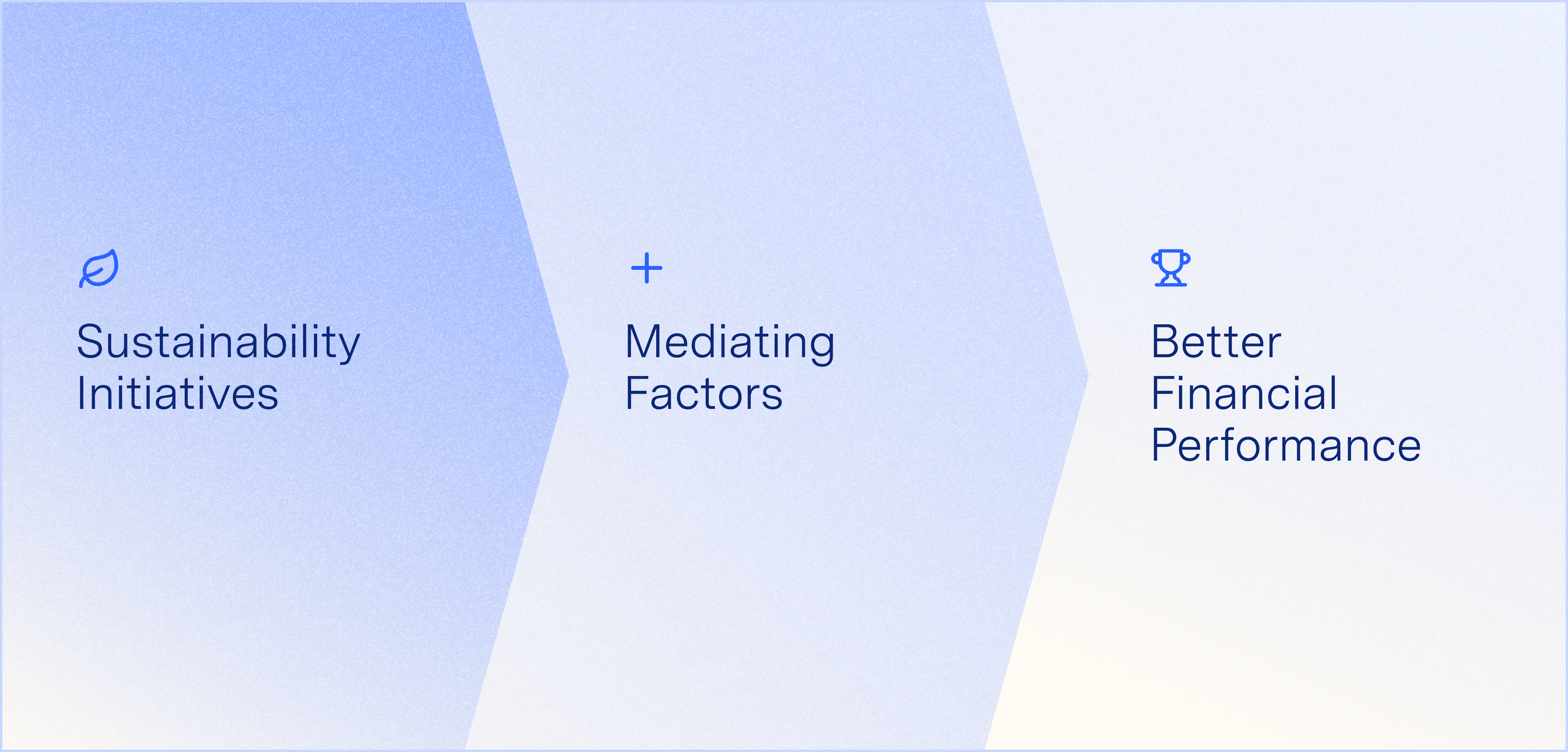 Sustainability Initiatives + Mediating Factors + Better Financial Performance