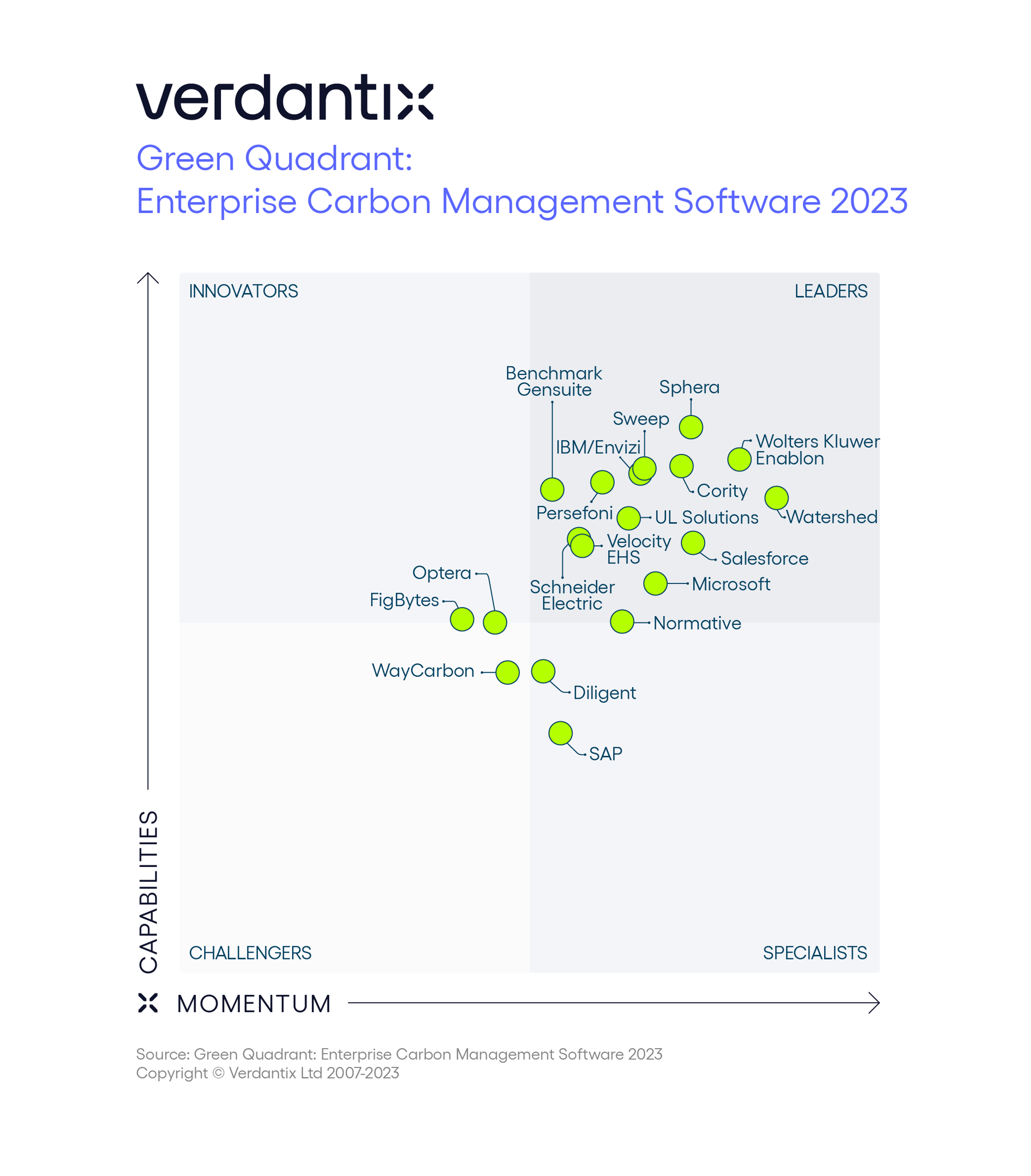 Verdantix Green Quadrant for Enterprise Carbon Management Software