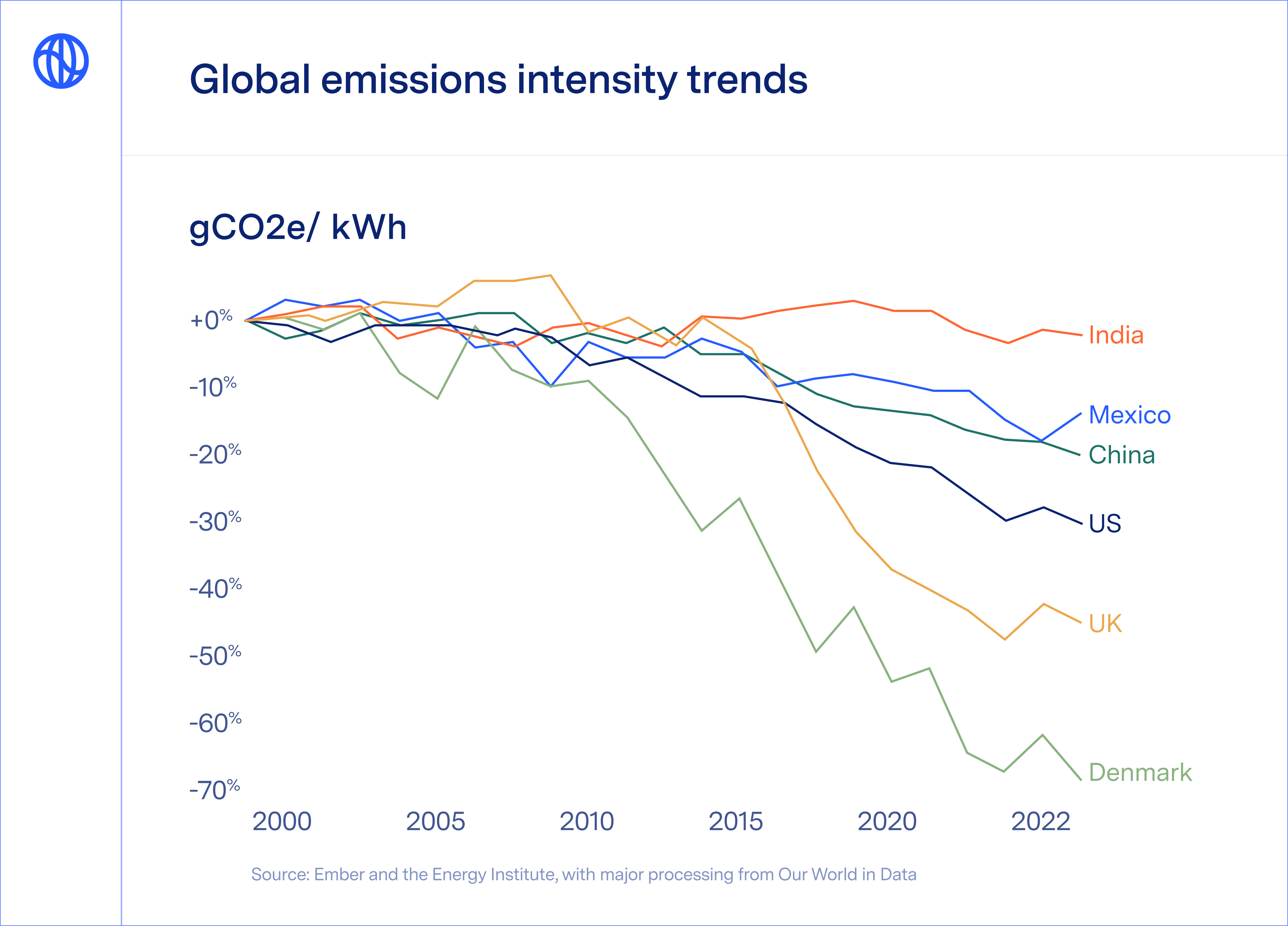 Global CO2 emission intensity trends by country